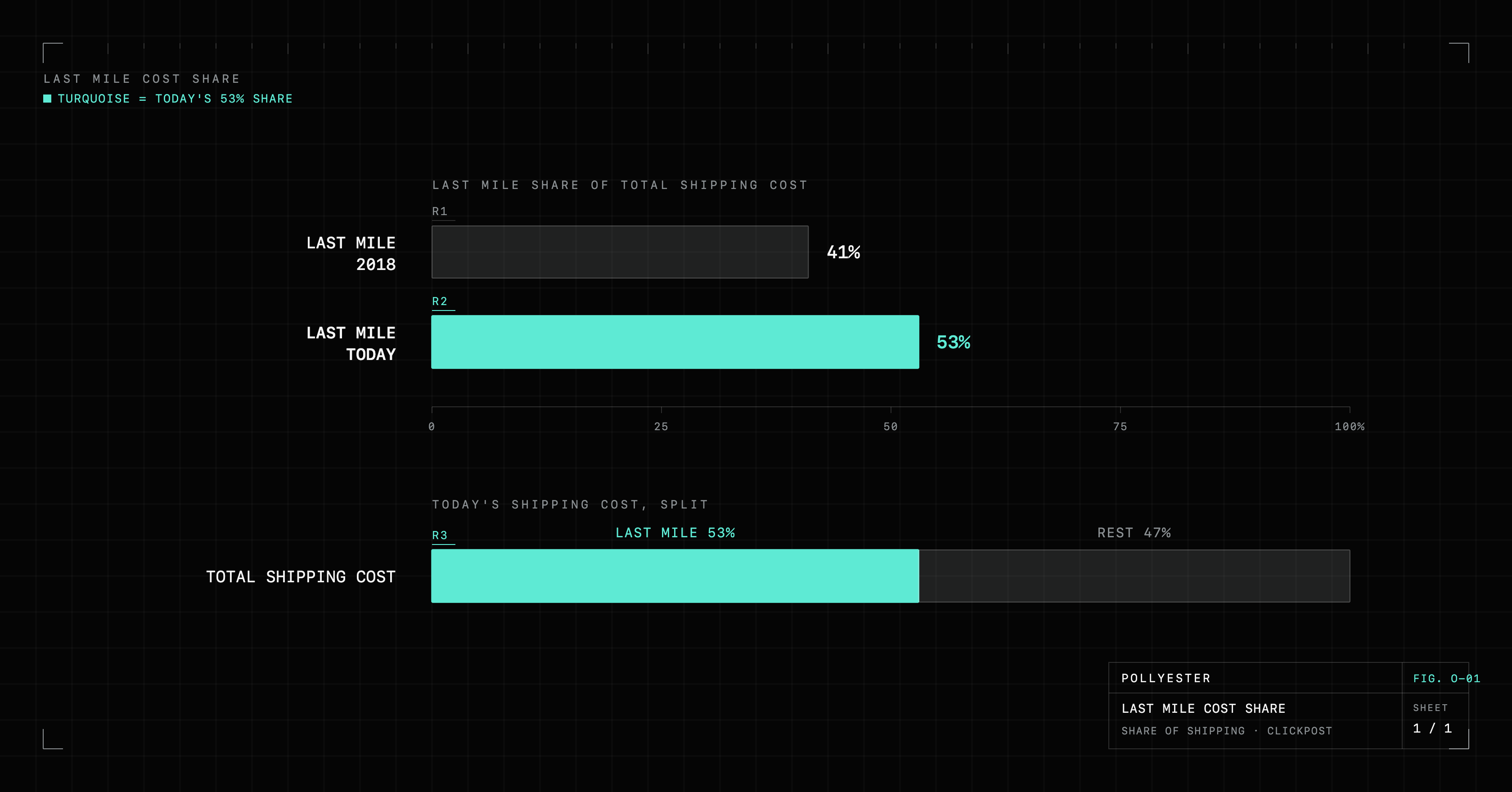 Two horizontal bars on a 0 to 100 percent axis: the last mile was 41 percent of total shipping cost in 2018 and is about 53 percent today, now the largest single line in the cost of moving a package.