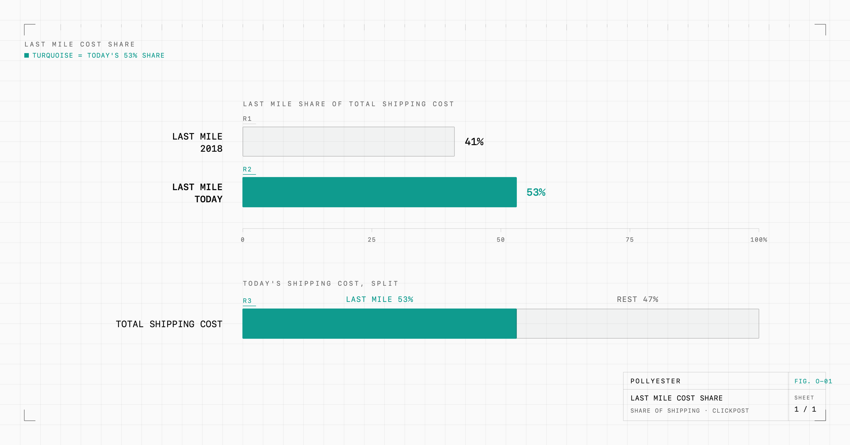 Two horizontal bars on a 0 to 100 percent axis: the last mile was 41 percent of total shipping cost in 2018 and is about 53 percent today, now the largest single line in the cost of moving a package.