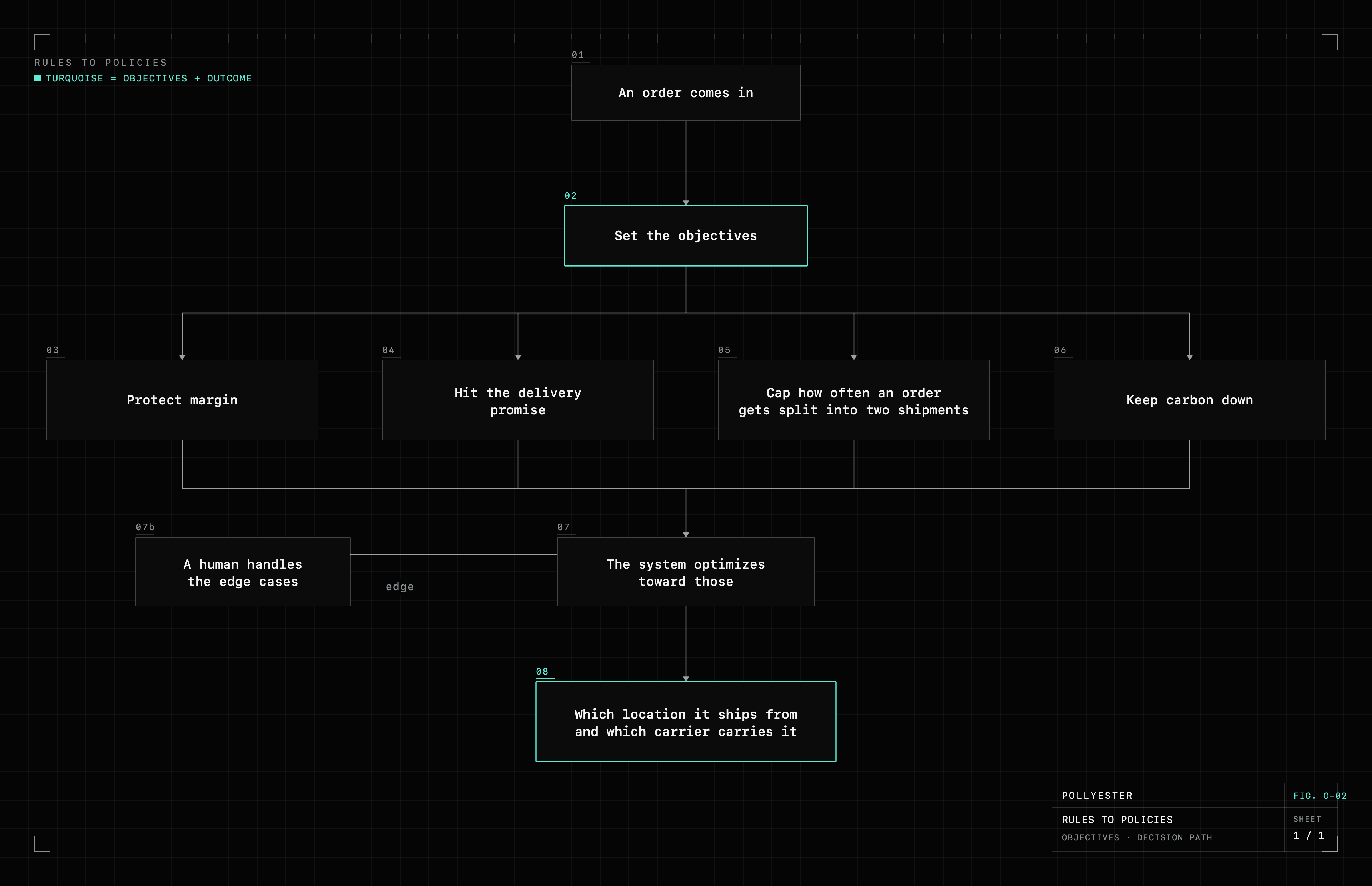 Decision flow: an order comes in, you set the objectives (protect margin, hit the delivery promise, cap how often an order gets split into two shipments, keep carbon down), the system optimizes toward those while a human handles the edge cases, and the outcome is which location it ships from and which carrier carries it.