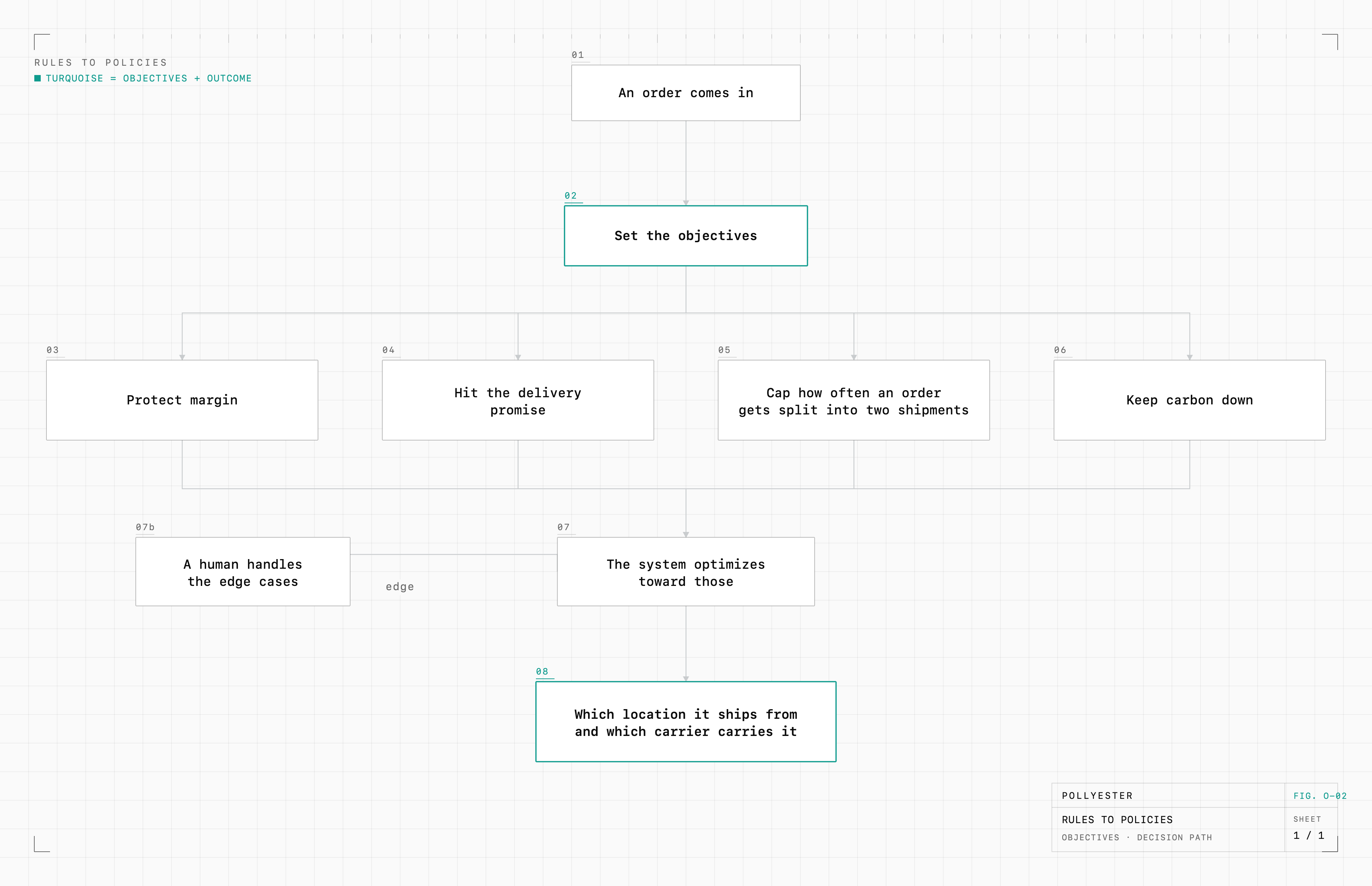 Decision flow: an order comes in, you set the objectives (protect margin, hit the delivery promise, cap how often an order gets split into two shipments, keep carbon down), the system optimizes toward those while a human handles the edge cases, and the outcome is which location it ships from and which carrier carries it.