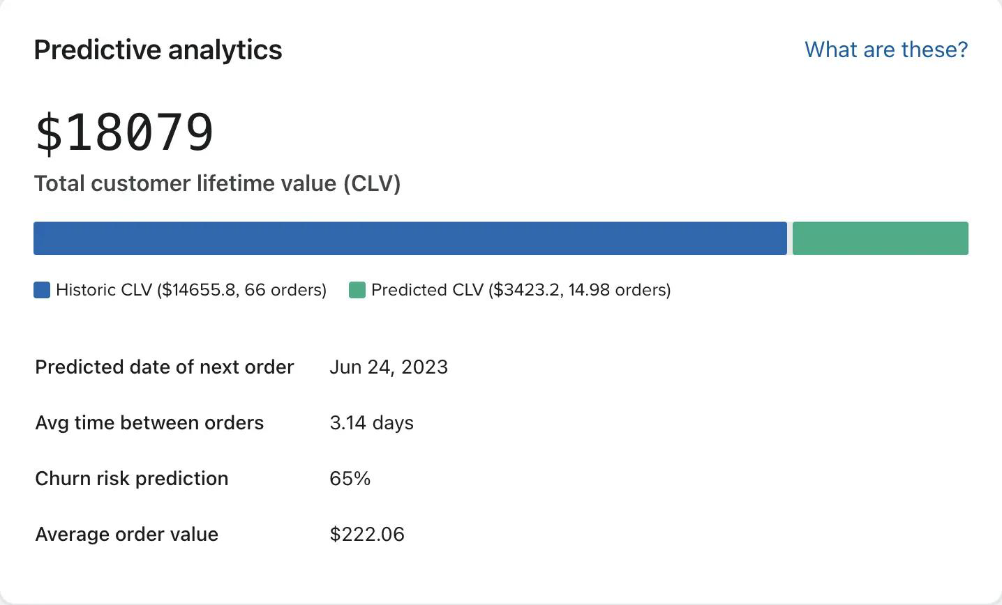 Klaviyo's predictive analytics panel for a single customer profile, showing total customer lifetime value, historic and predicted CLV, predicted date of next order, average time between orders, and a churn risk prediction of 65%.