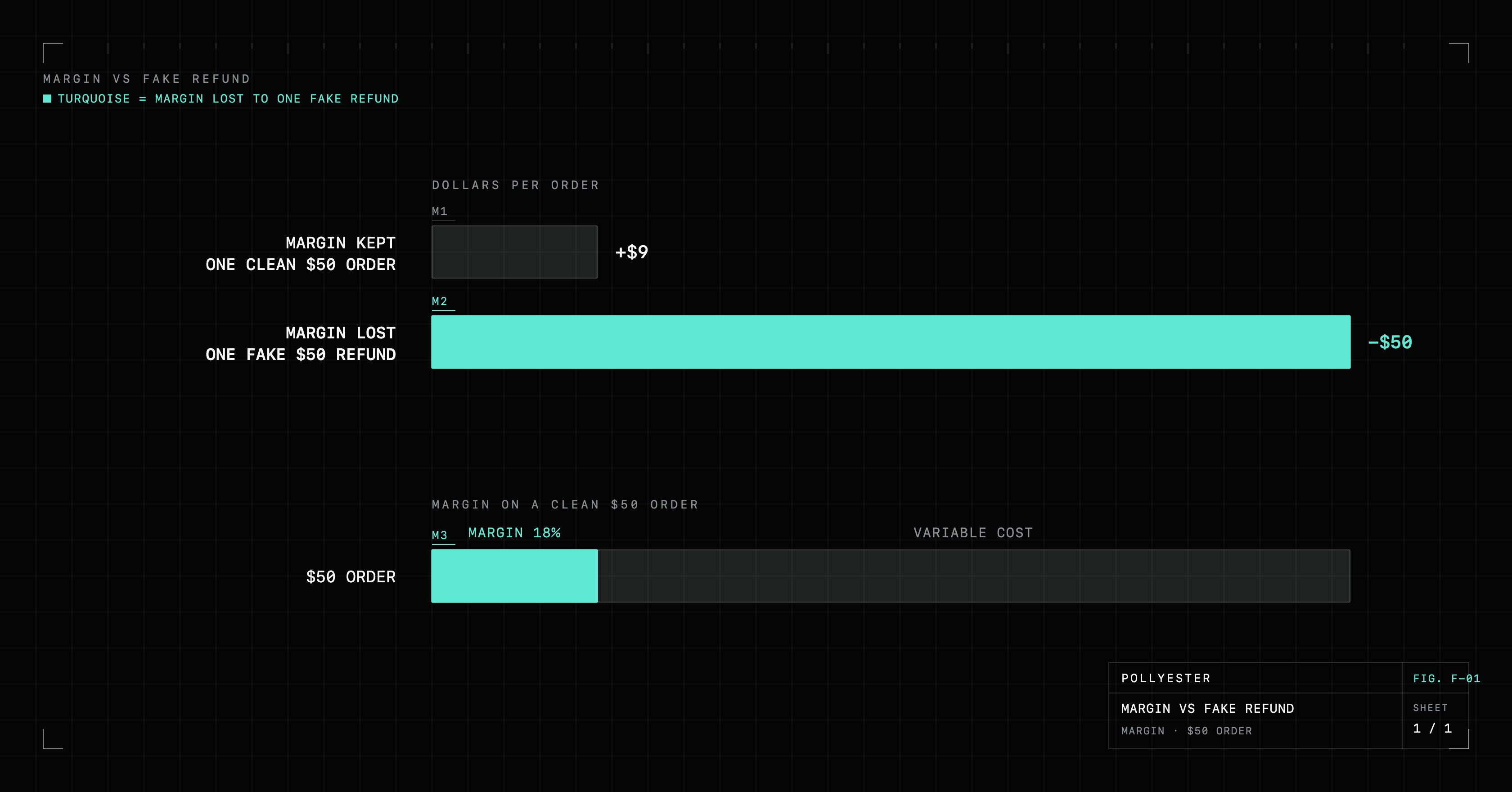 Bar chart comparing the $9 of margin kept on one clean $50 order against the $50 lost to one fake $50 refund, showing the fake refund erases the margin from more than five clean orders.