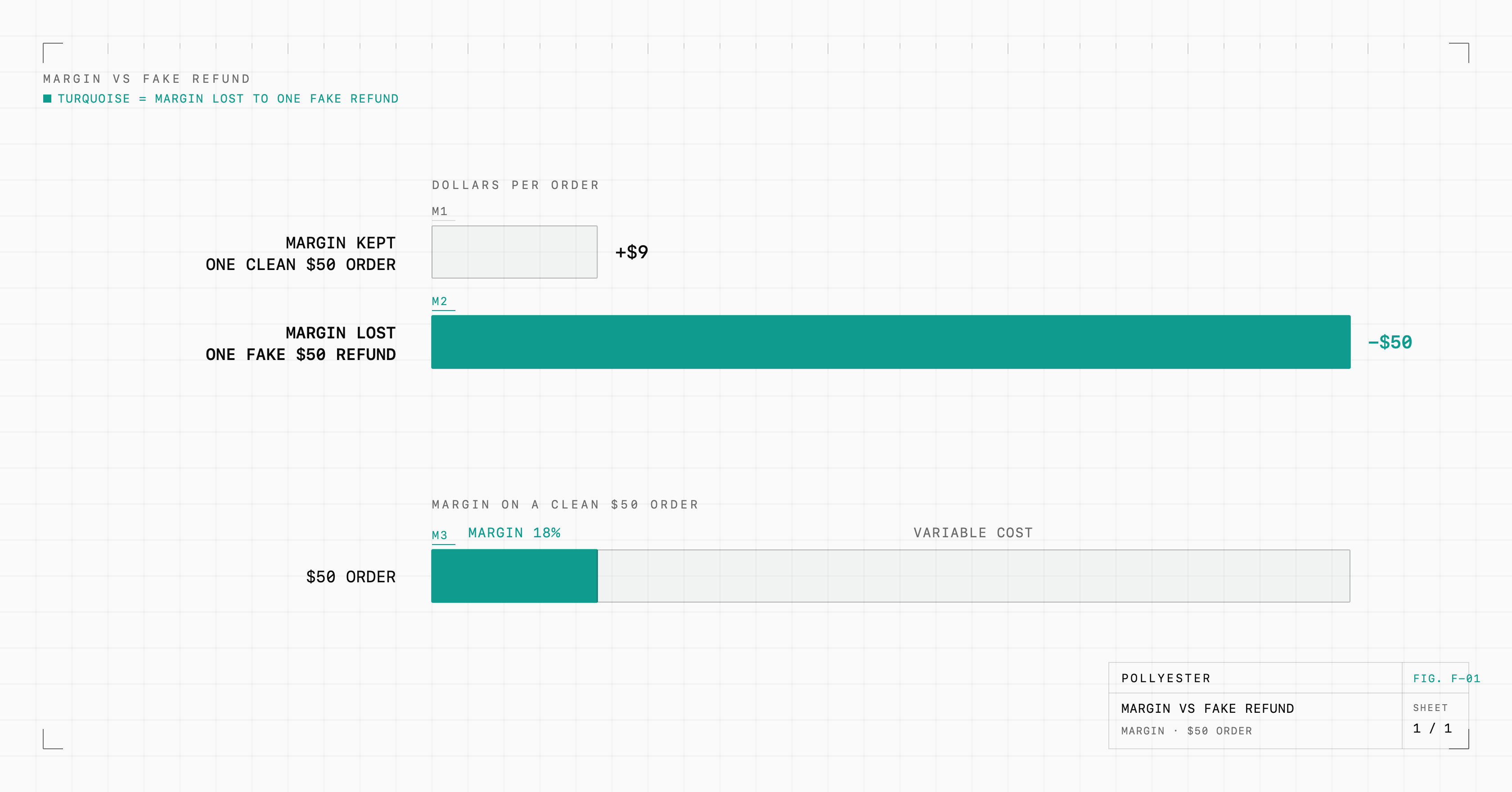 Bar chart comparing the $9 of margin kept on one clean $50 order against the $50 lost to one fake $50 refund, showing the fake refund erases the margin from more than five clean orders.