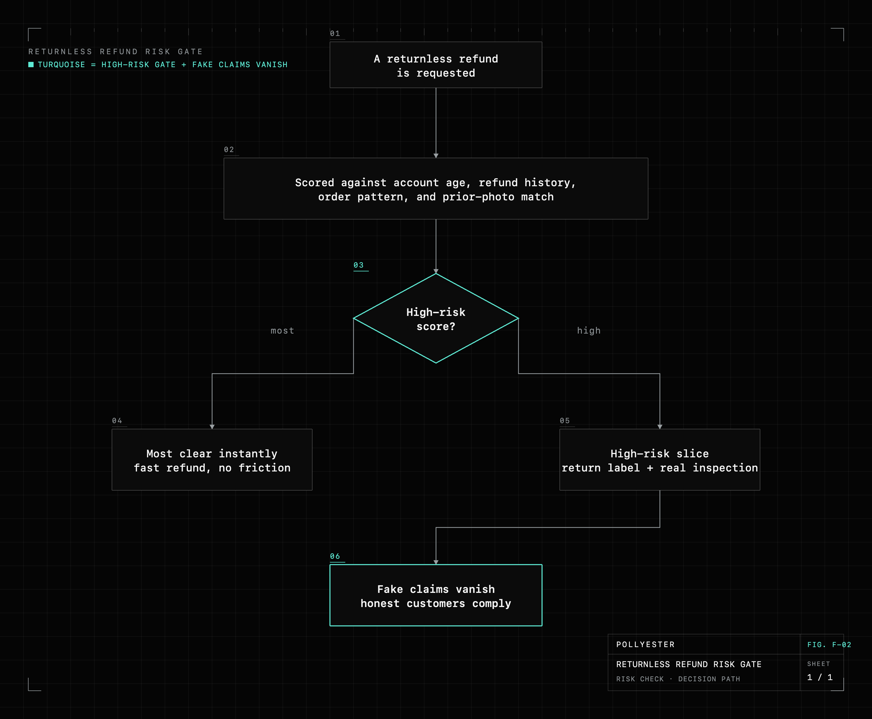 Flowchart of the returnless-refund risk gate: a request runs through a risk check on account age, refund history, order pattern, and photo match, then branches by risk score. Most requests get a fast refund with no friction; the small high-risk slice gets a return label and a real inspection, so fake claims vanish and honest customers comply.