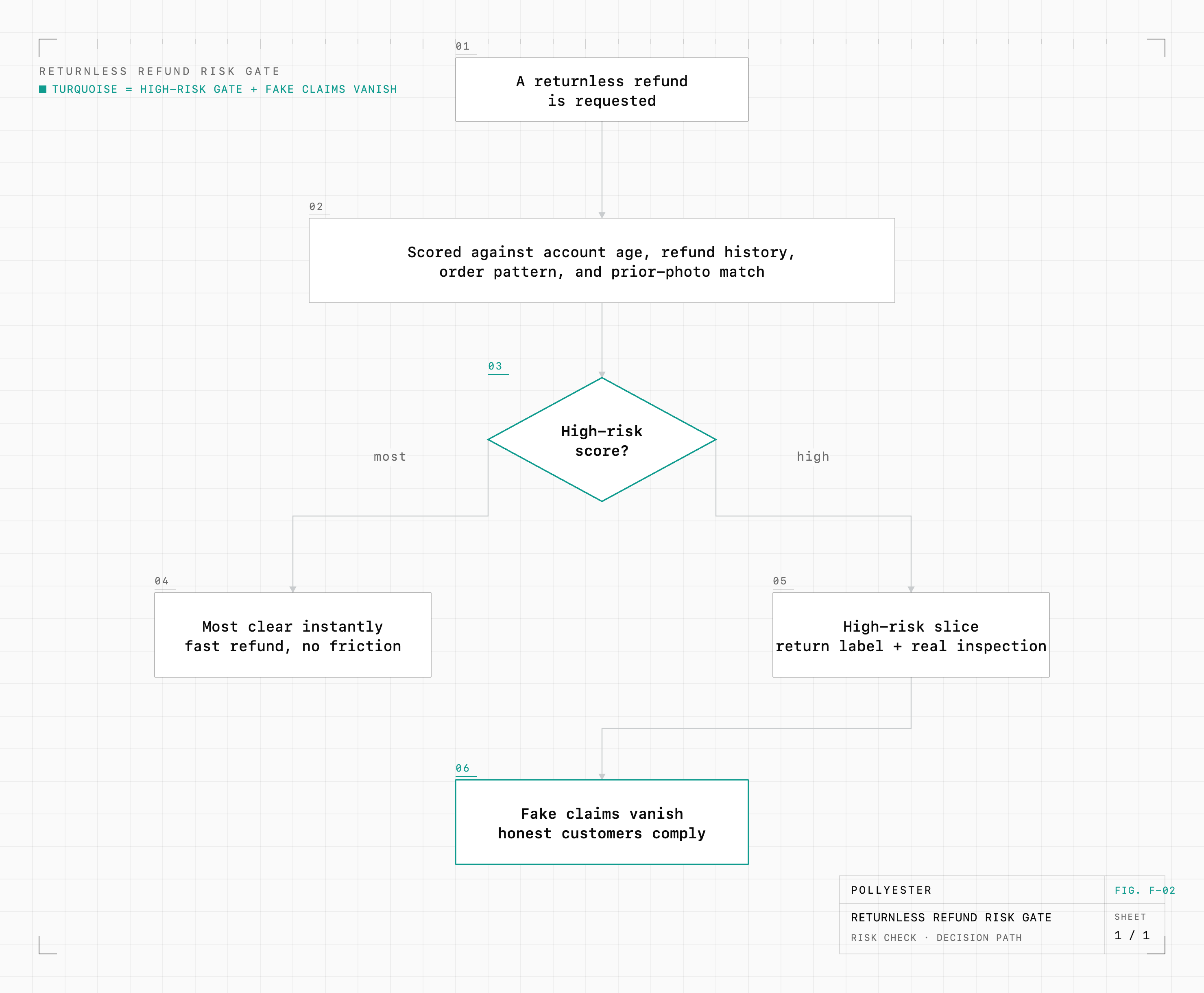 Flowchart of the returnless-refund risk gate: a request runs through a risk check on account age, refund history, order pattern, and photo match, then branches by risk score. Most requests get a fast refund with no friction; the small high-risk slice gets a return label and a real inspection, so fake claims vanish and honest customers comply.