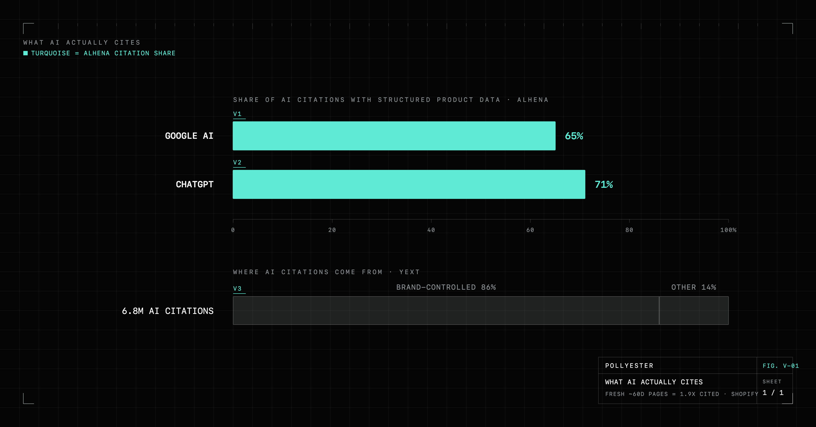 Structured product data shows up in 65% of what Google's AI cites and 71% of what ChatGPT cites per Alhena, and Yext found 86% of 6.8 million AI citations came from sources a brand controls directly, so the underlying feed, not the homepage copy, is what an AI actually pulls from when it recommends a brand.
