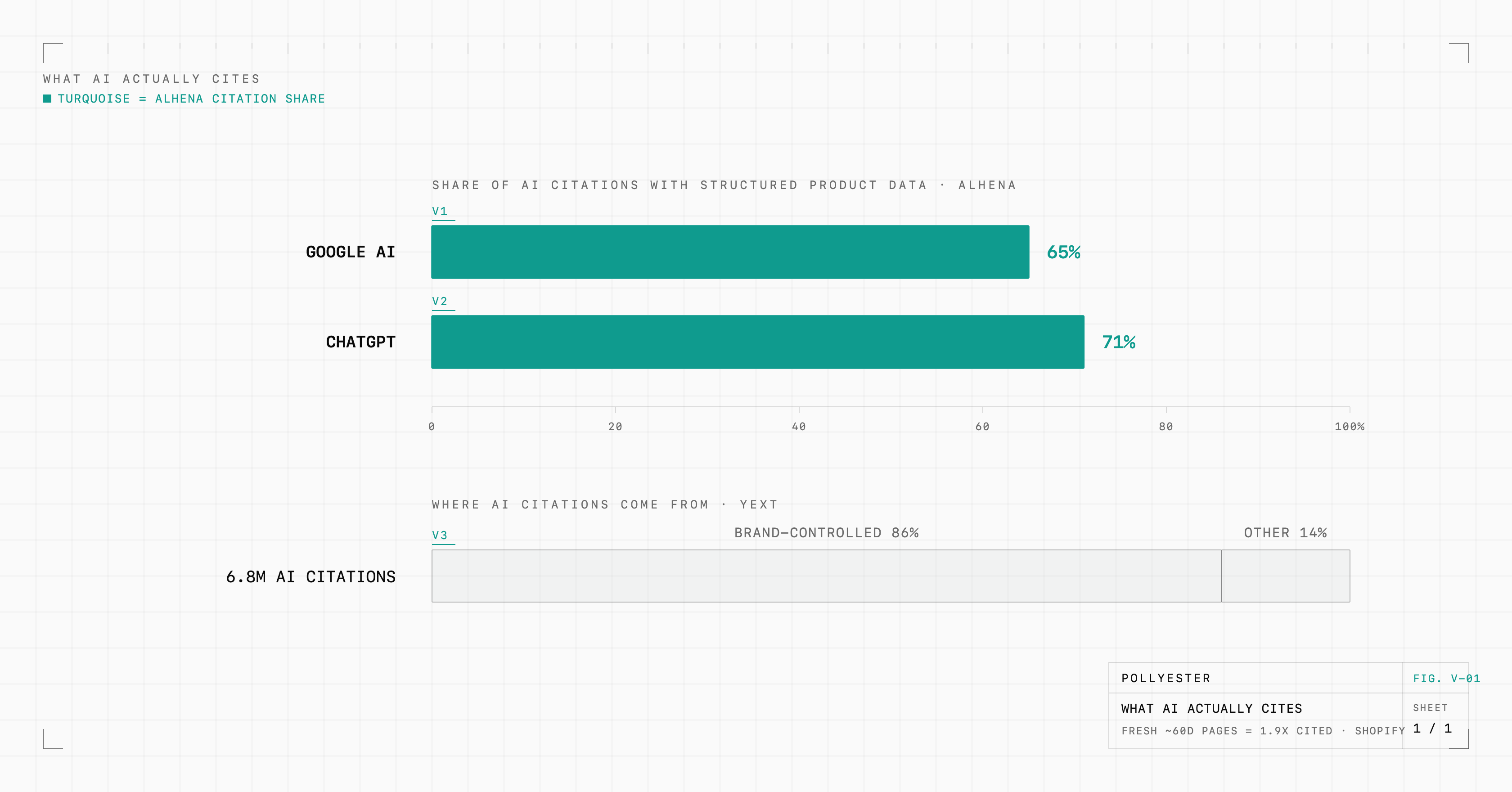 Structured product data shows up in 65% of what Google's AI cites and 71% of what ChatGPT cites per Alhena, and Yext found 86% of 6.8 million AI citations came from sources a brand controls directly, so the underlying feed, not the homepage copy, is what an AI actually pulls from when it recommends a brand.