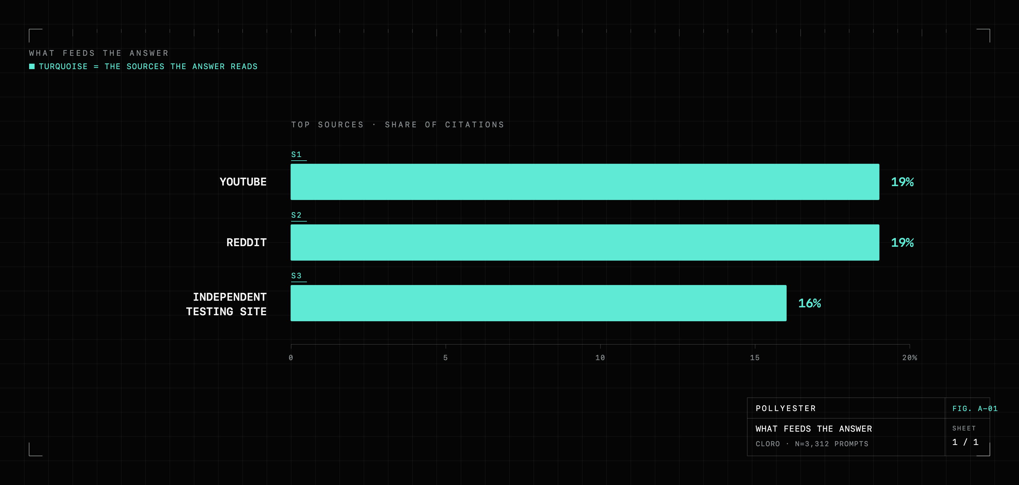 Blueprint bar chart of the top sources feeding ChatGPT's product answers in a study of 3,312 product-intent prompts: YouTube at 19%, Reddit at 19%, and an independent testing site at 16%, none of them brand or retailer sites.