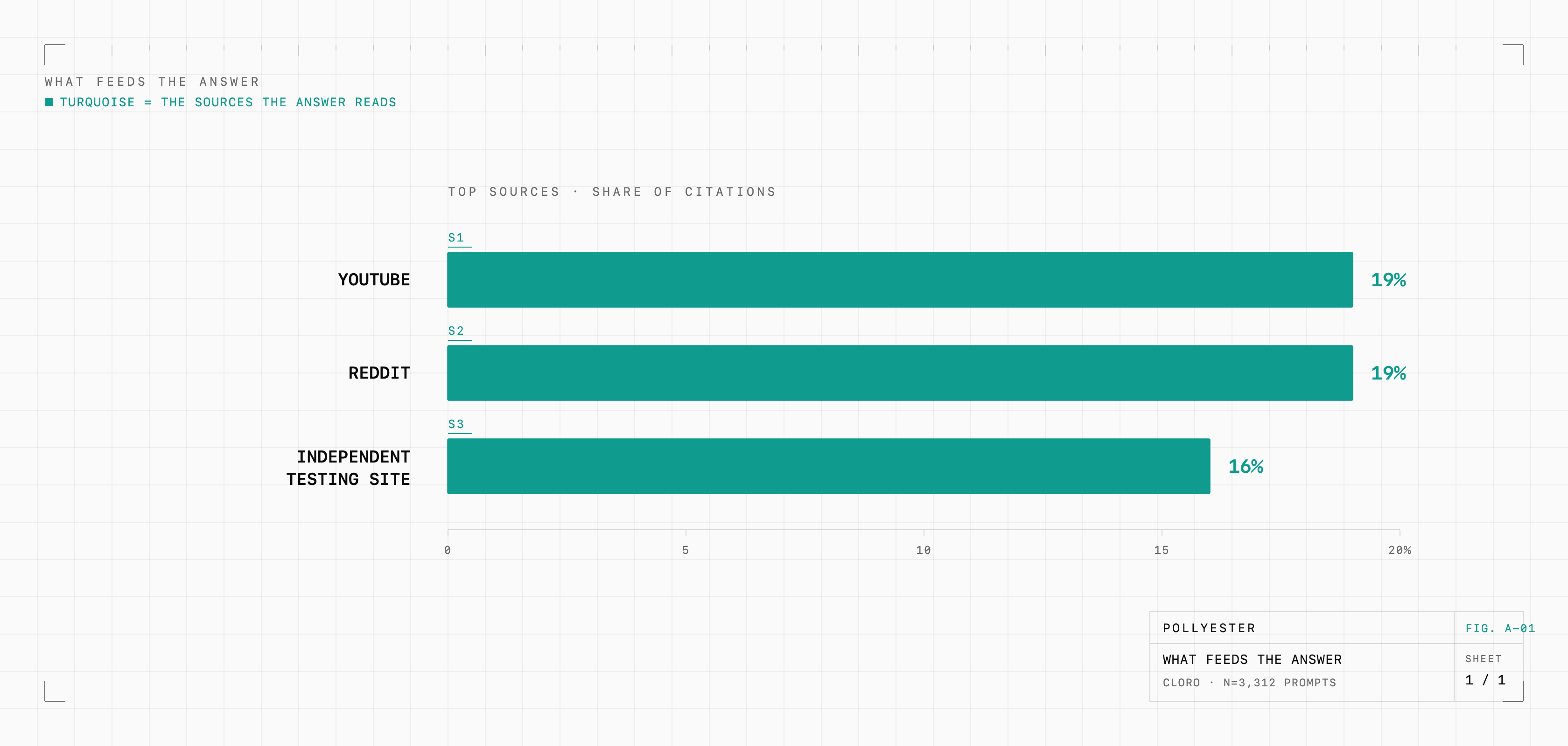 Blueprint bar chart of the top sources feeding ChatGPT's product answers in a study of 3,312 product-intent prompts: YouTube at 19%, Reddit at 19%, and an independent testing site at 16%, none of them brand or retailer sites.
