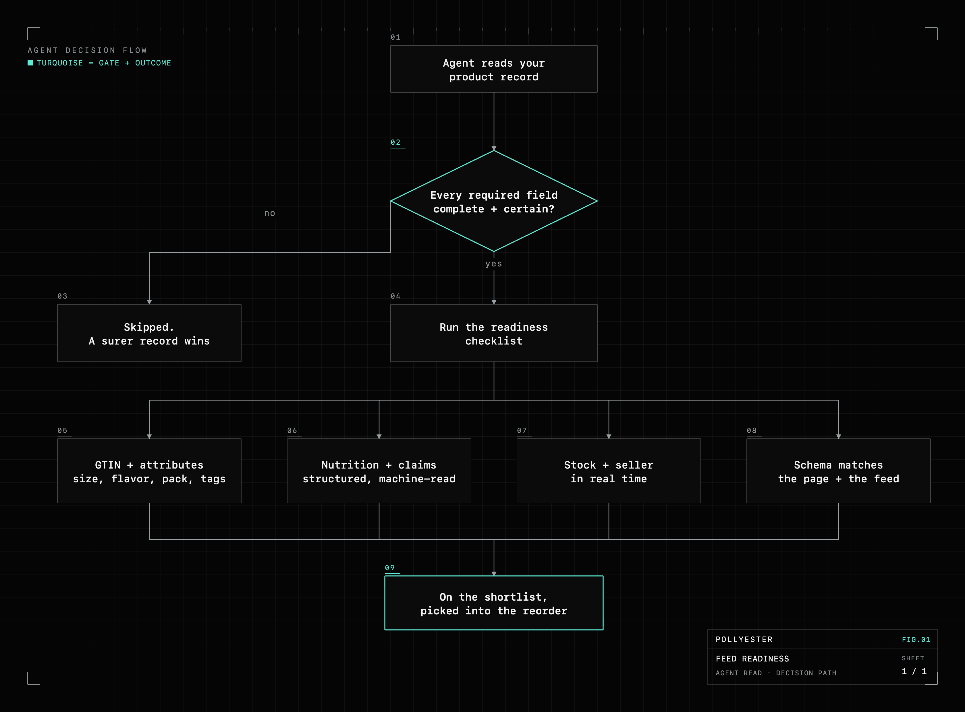 A decision flowchart of how a shopping agent picks a replenishment product. The agent reads your product record, not your packaging, then checks whether every required field is complete and certain. If not, the product is skipped for a record the agent can be certain about. If yes, it runs the checklist: GTIN and attributes, machine-readable nutrition and claims, real-time availability and primary-seller status, and schema that matches the page and feed, which lands the product on the shortlist and into the reorder.
