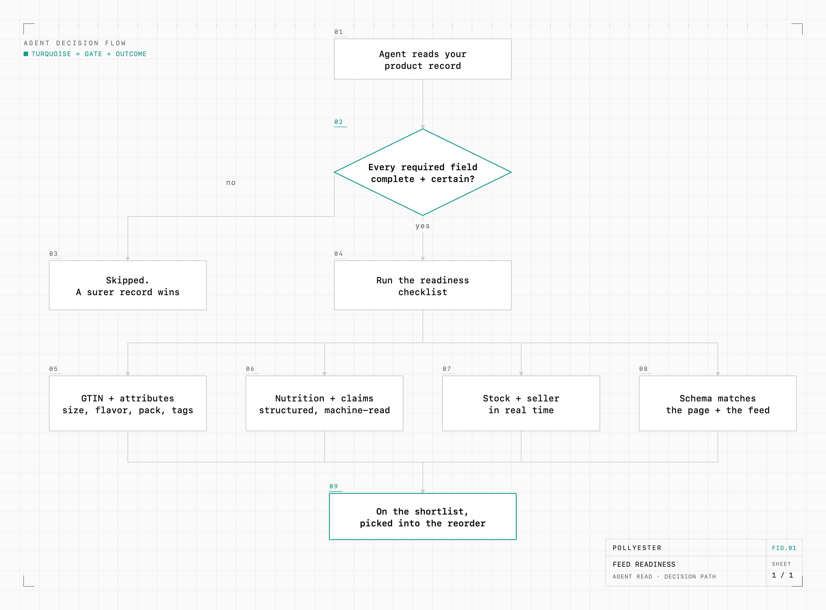 A decision flowchart of how a shopping agent picks a replenishment product. The agent reads your product record, not your packaging, then checks whether every required field is complete and certain. If not, the product is skipped for a record the agent can be certain about. If yes, it runs the checklist: GTIN and attributes, machine-readable nutrition and claims, real-time availability and primary-seller status, and schema that matches the page and feed, which lands the product on the shortlist and into the reorder.