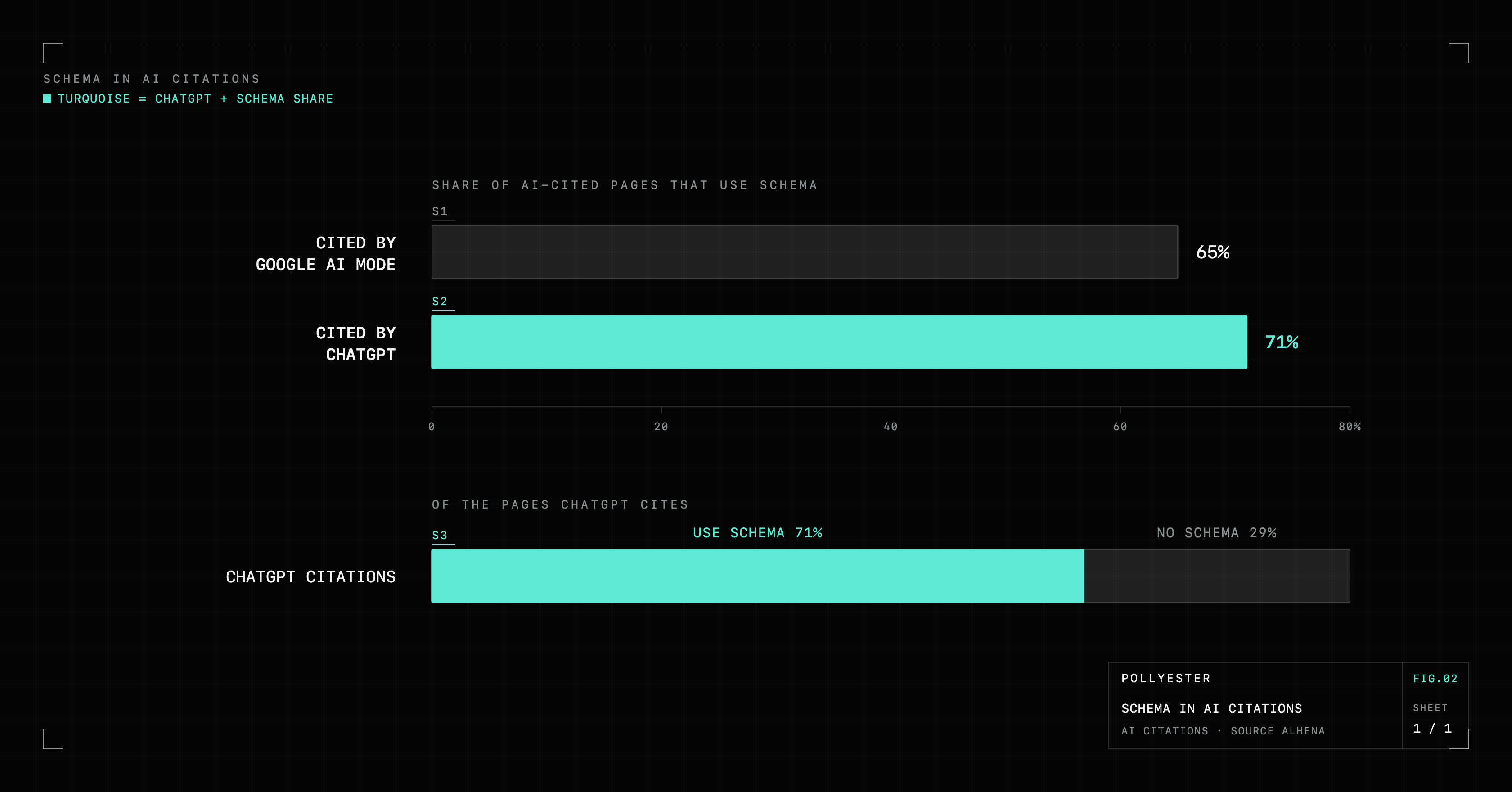 A bar chart showing the share of AI-cited pages that use structured markup: 65 percent of pages cited by Google's AI Mode use schema, and 71 percent of pages cited by ChatGPT use schema.