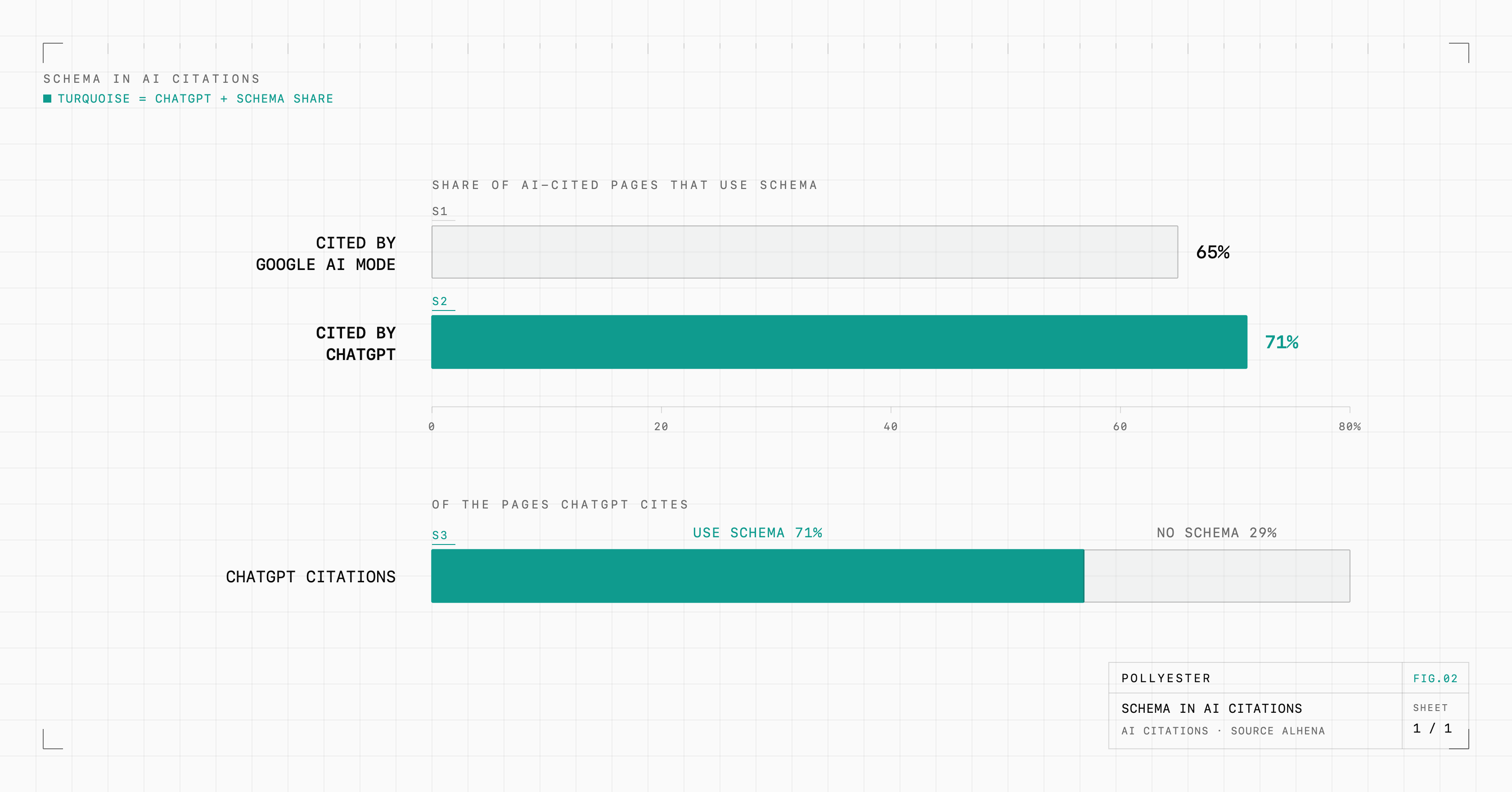 A bar chart showing the share of AI-cited pages that use structured markup: 65 percent of pages cited by Google's AI Mode use schema, and 71 percent of pages cited by ChatGPT use schema.