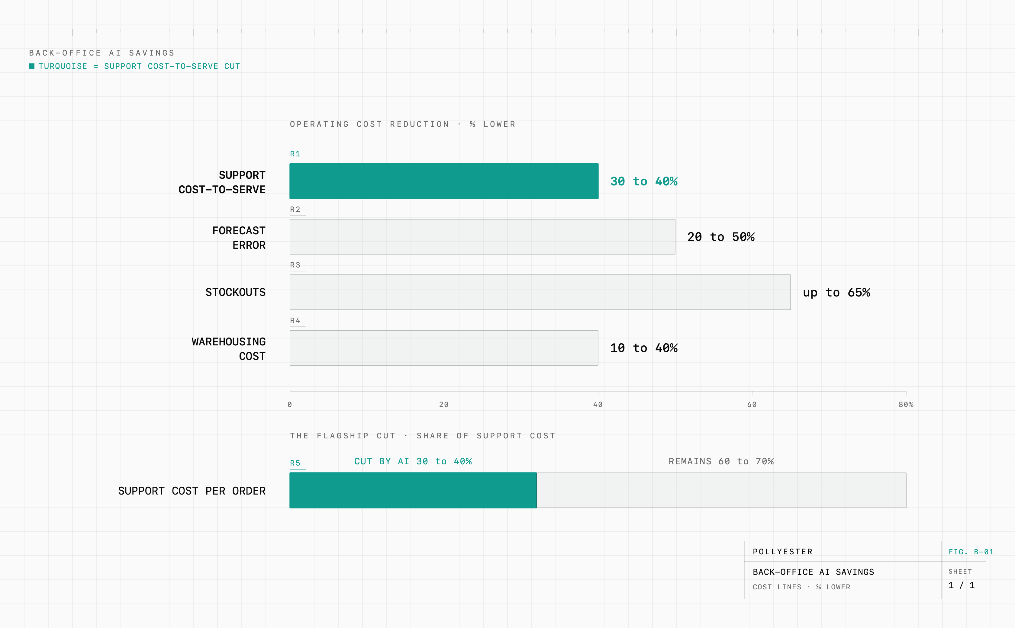 A range-bar chart of how back-office AI moves operational cost lines: support cost-to-serve 30 to 40% lower, forecast error 20 to 50% lower, stockouts up to 65% lower, and warehousing cost 10 to 40% lower.
