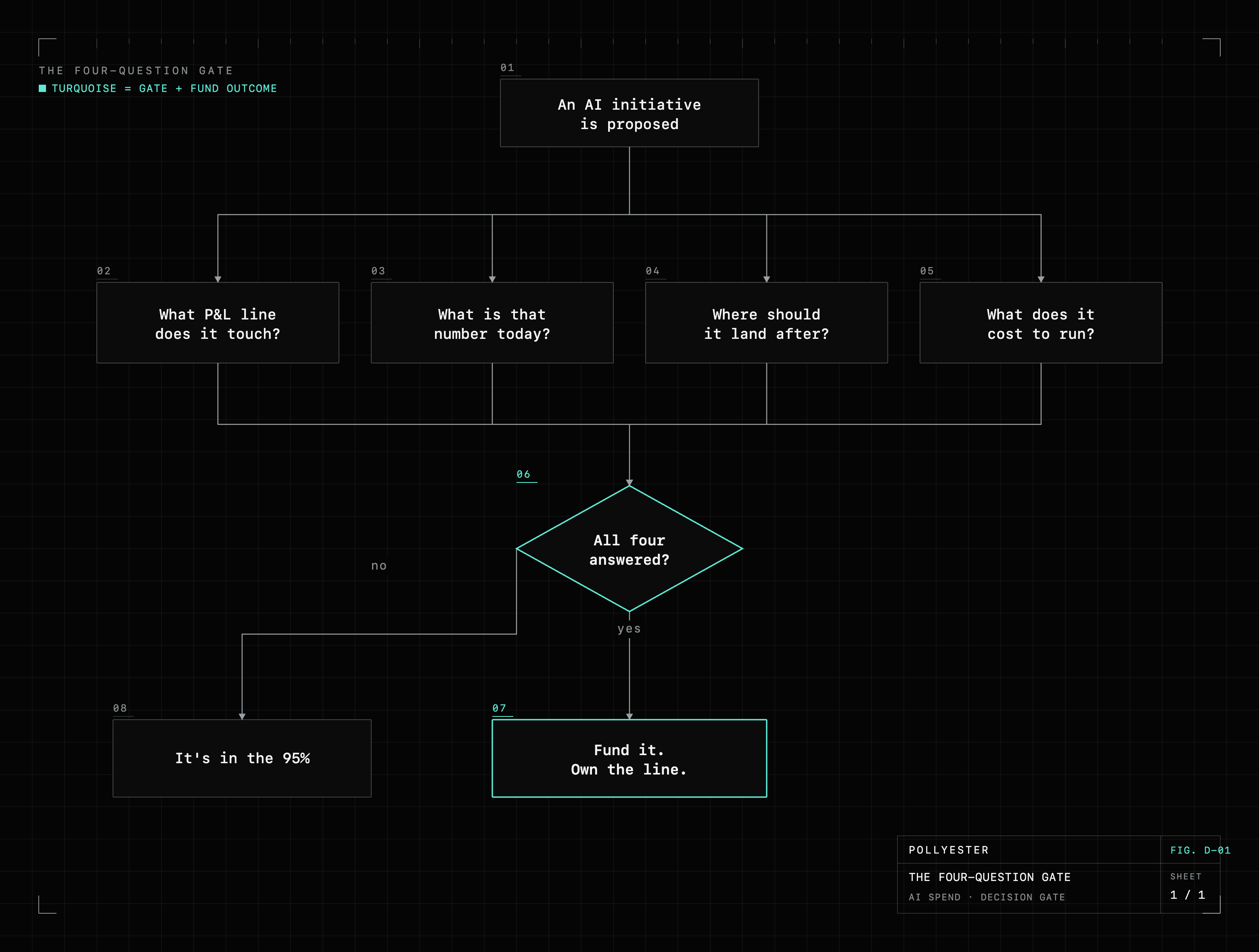 A blueprint decision flow: an AI initiative is proposed, then fans out to four questions, what P&L line does it touch, what is that number today, where should it land after, and what does it cost to run, which converge into a turquoise gate that asks whether all four are answered. Yes routes to a turquoise fund it, own the line outcome; no routes to a stop, it's in the 95%.