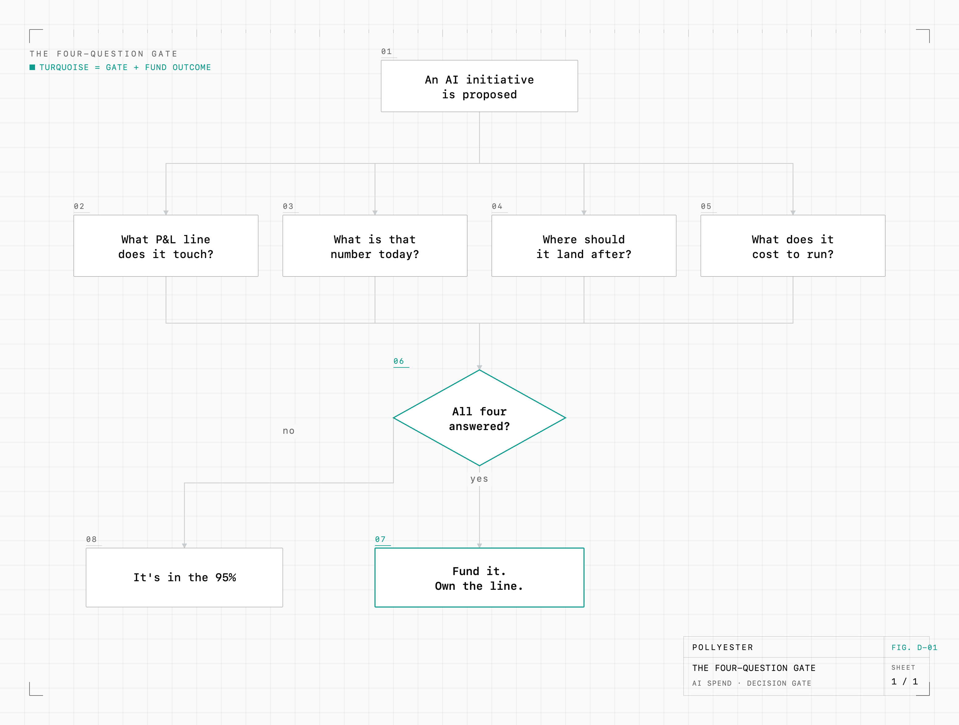 A blueprint decision flow: an AI initiative is proposed, then fans out to four questions, what P&L line does it touch, what is that number today, where should it land after, and what does it cost to run, which converge into a turquoise gate that asks whether all four are answered. Yes routes to a turquoise fund it, own the line outcome; no routes to a stop, it's in the 95%.