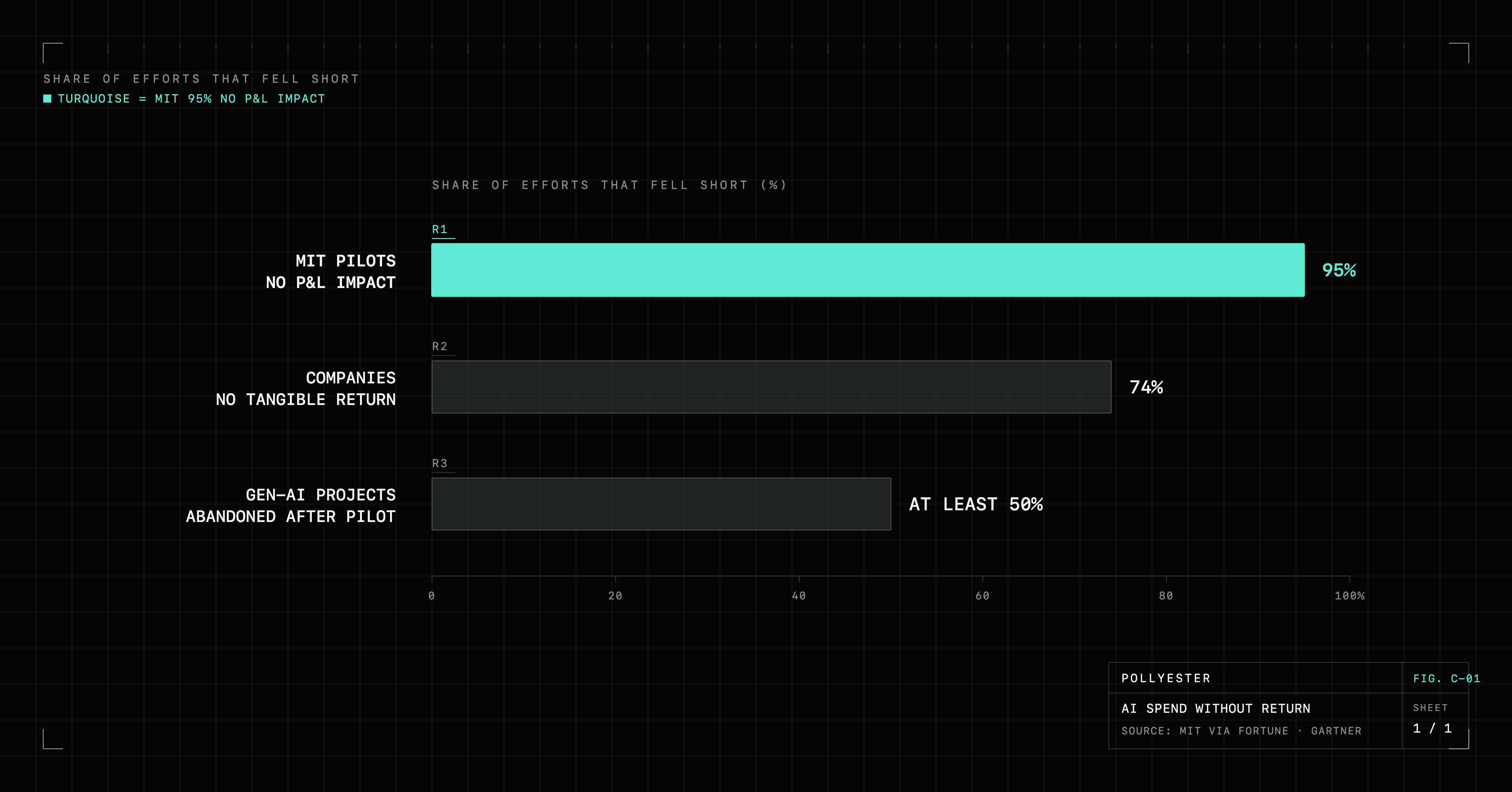 Blueprint bar chart of enterprise generative-AI failure rates from three independent studies, each a share of efforts that fell short: 95% of MIT pilots delivered no measurable P&L impact (turquoise, the headline), 74% of companies report no tangible return on AI spend, and at least 50% of projects were abandoned after the pilot stage.