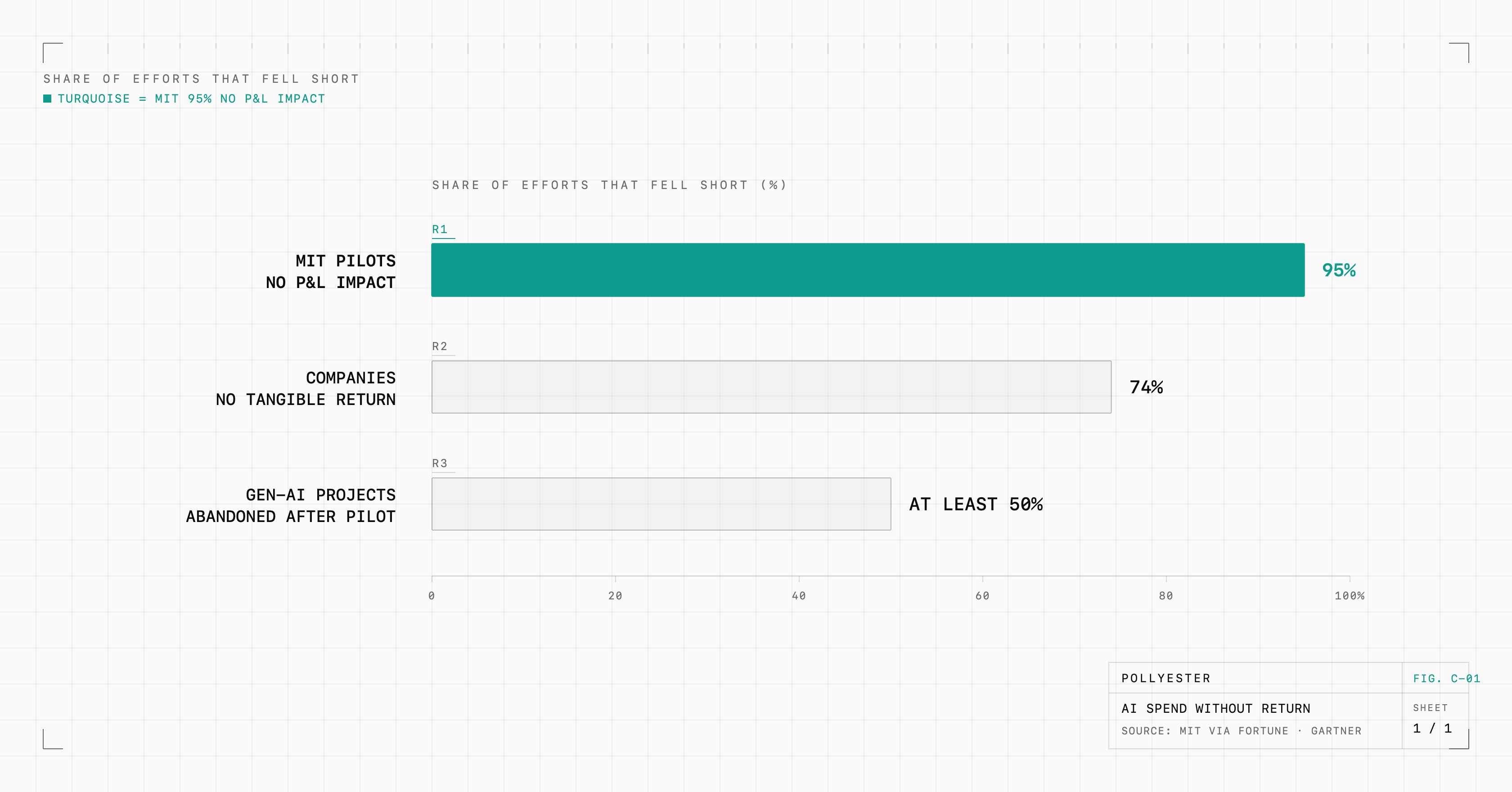 Blueprint bar chart of enterprise generative-AI failure rates from three independent studies, each a share of efforts that fell short: 95% of MIT pilots delivered no measurable P&L impact (turquoise, the headline), 74% of companies report no tangible return on AI spend, and at least 50% of projects were abandoned after the pilot stage.