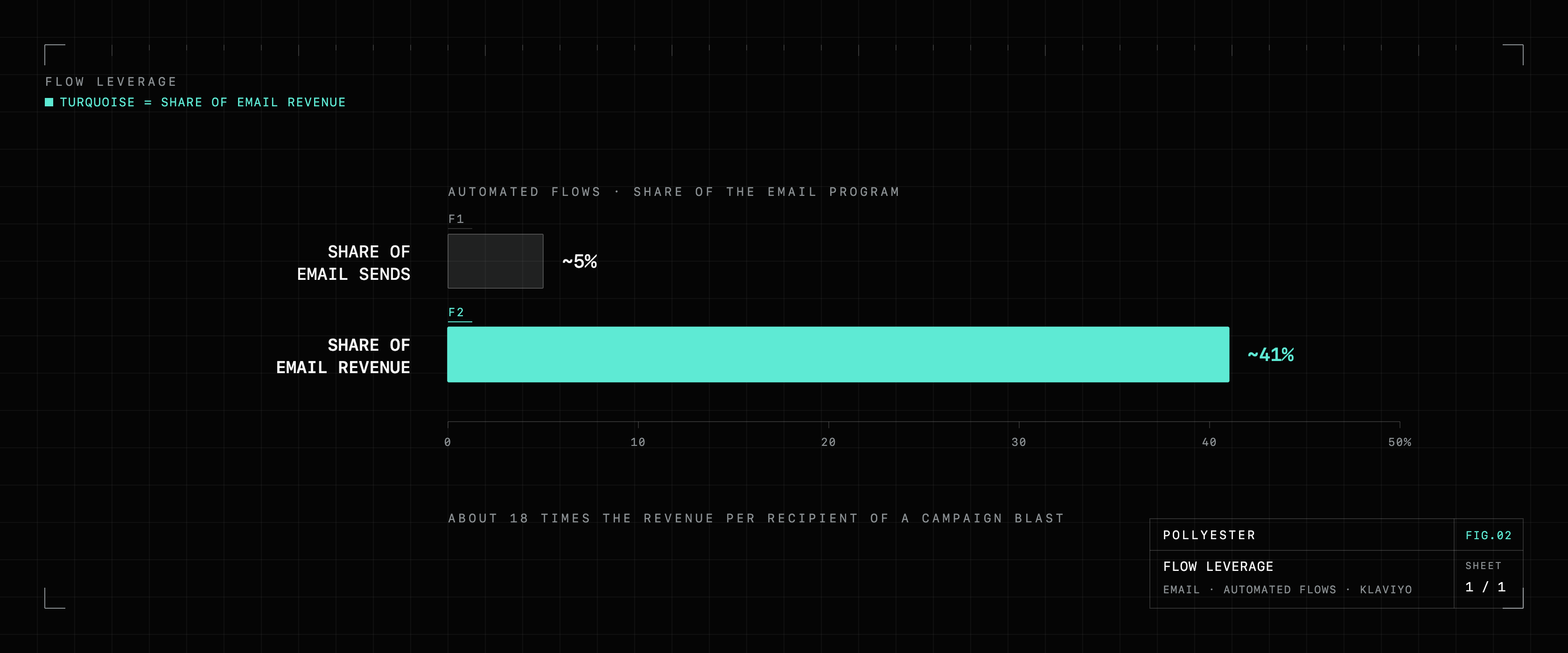 Bar chart comparing automated email flows as a share of sends versus a share of revenue: about 5 percent of sends against about 41 percent of revenue.