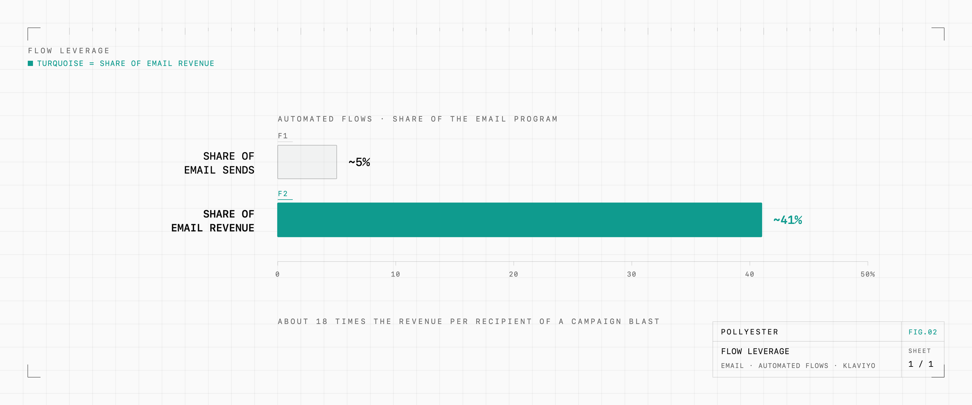 Bar chart comparing automated email flows as a share of sends versus a share of revenue: about 5 percent of sends against about 41 percent of revenue.