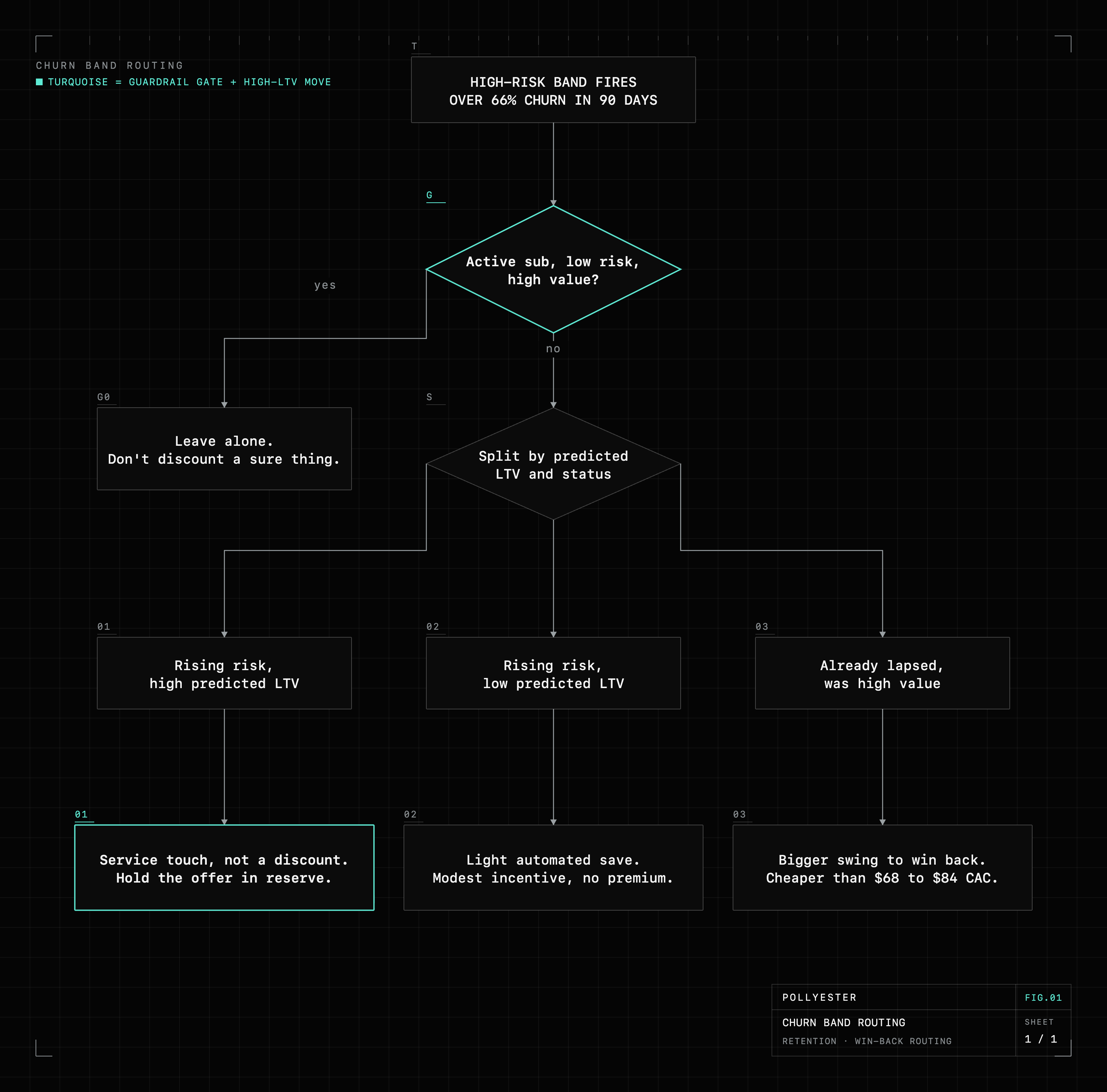 Decision flowchart: when the high-risk band fires above 66% churn risk, first exclude active-autoship low-risk high-value customers and leave them alone, then split the rest by predicted LTV and status into three sized moves: a service touch or timed replenishment for high LTV, a light automated save for low LTV, and a bigger swing for lapsed high-value customers.