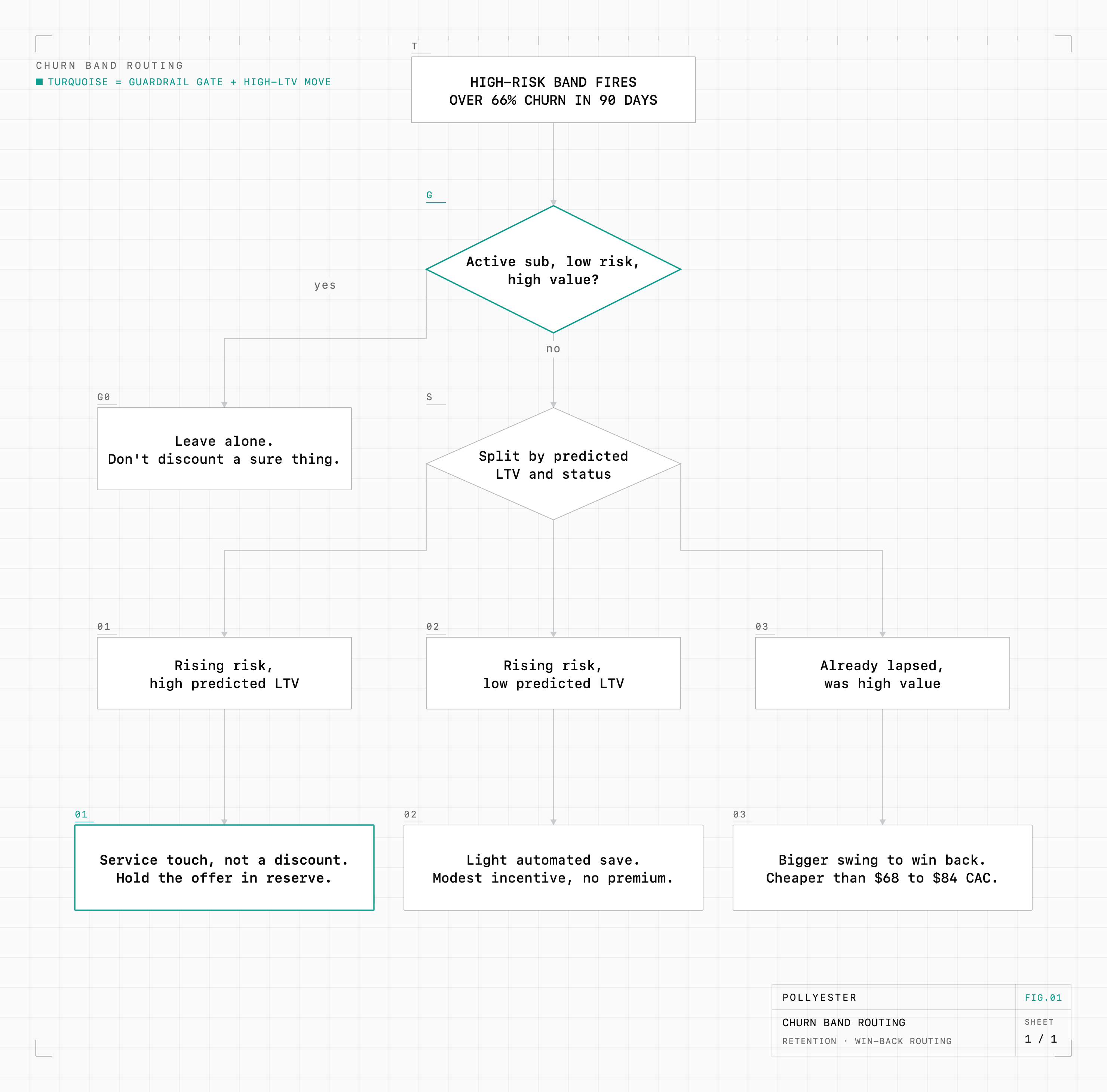 Decision flowchart: when the high-risk band fires above 66% churn risk, first exclude active-autoship low-risk high-value customers and leave them alone, then split the rest by predicted LTV and status into three sized moves: a service touch or timed replenishment for high LTV, a light automated save for low LTV, and a bigger swing for lapsed high-value customers.