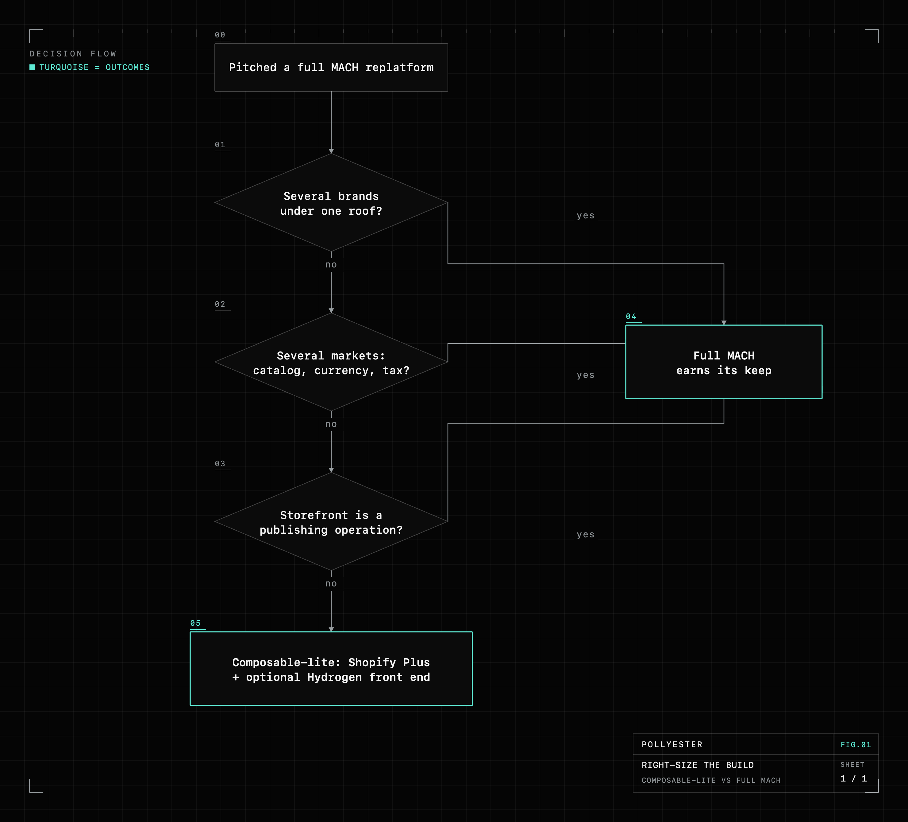 A right-sizing decision tree. If you run several brands under one roof, several markets each with their own catalog, currency, and tax, or a storefront that is really a publishing operation, full MACH earns its keep. If the answer to all three is no, composable-lite on Shopify Plus with an optional Hydrogen front end is the fit.