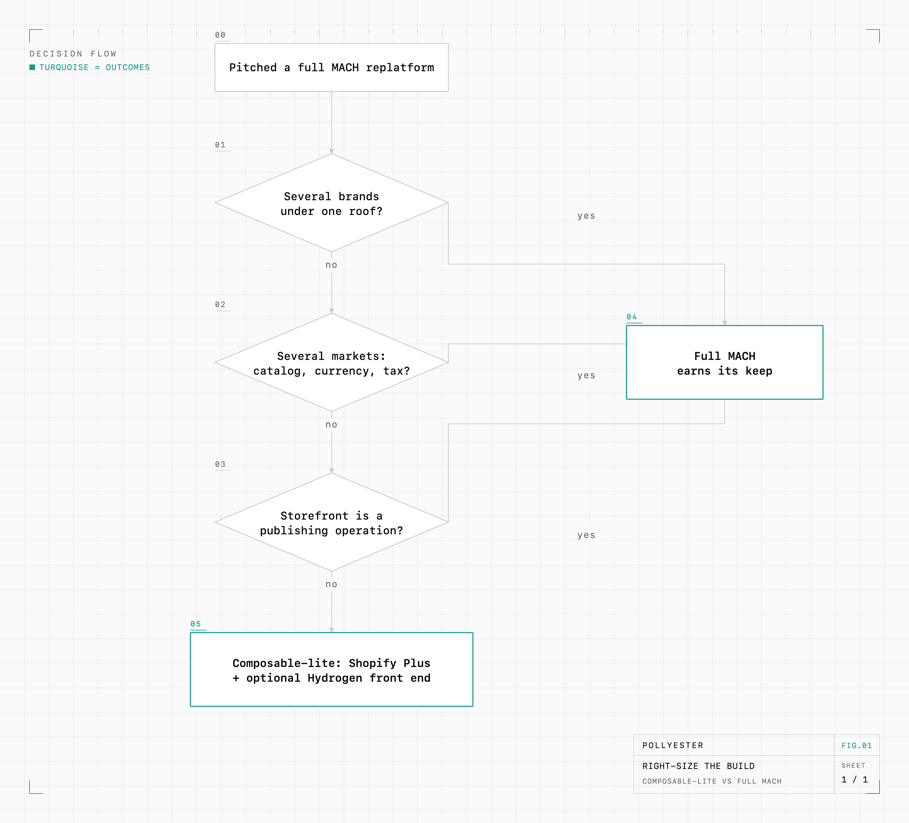 A right-sizing decision tree. If you run several brands under one roof, several markets each with their own catalog, currency, and tax, or a storefront that is really a publishing operation, full MACH earns its keep. If the answer to all three is no, composable-lite on Shopify Plus with an optional Hydrogen front end is the fit.
