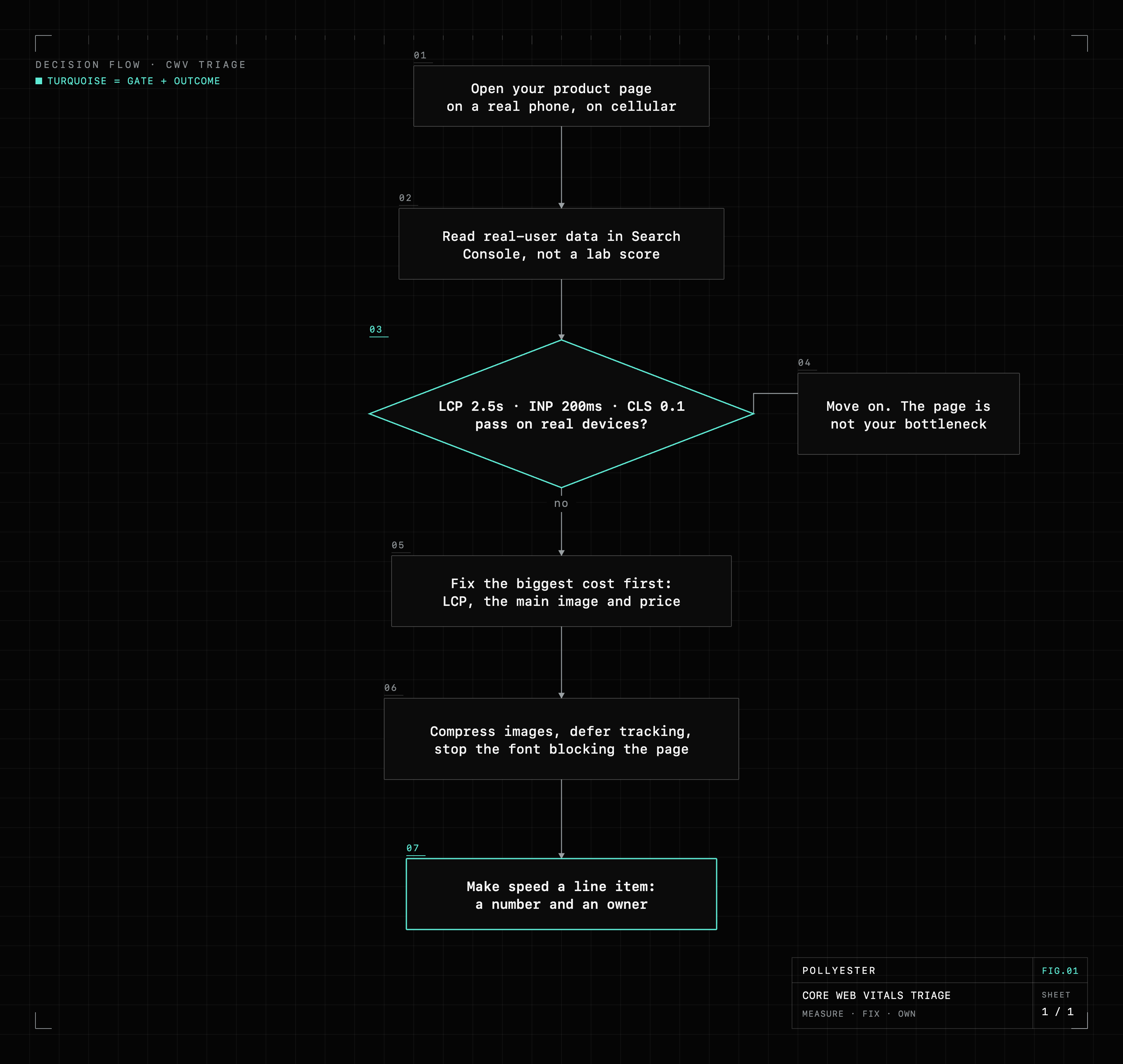 A diagnostic flowchart: open your page on a real phone on cellular, read real-user data in Search Console rather than a lab score, then check whether LCP, INP, and CLS pass on real devices. If they pass, the page is not your bottleneck. If they fail, fix the biggest cost first (LCP, the main image and price), then compress images, defer tracking, and stop the font blocking the page, and make speed a line item with a number and an owner.