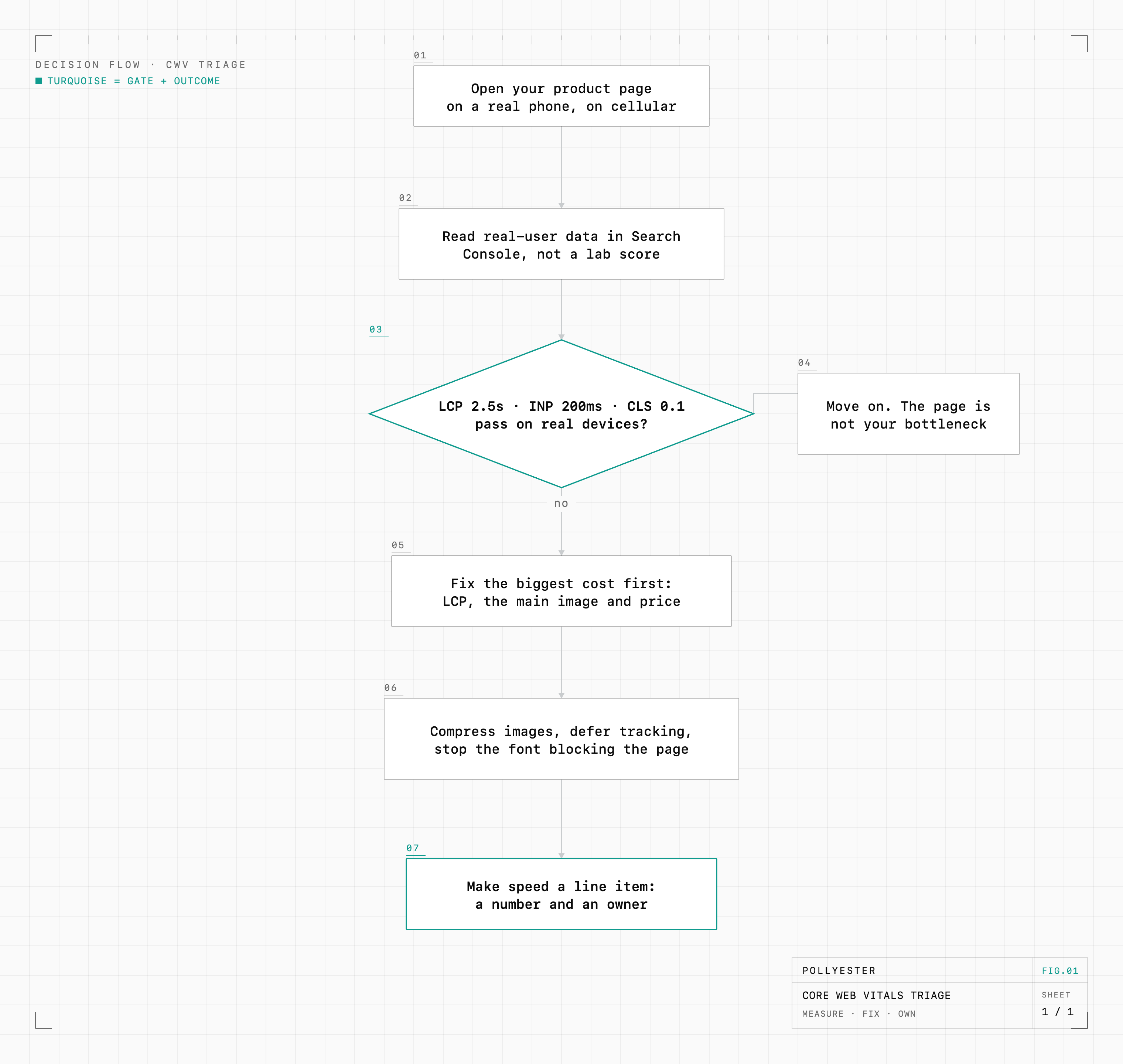 A diagnostic flowchart: open your page on a real phone on cellular, read real-user data in Search Console rather than a lab score, then check whether LCP, INP, and CLS pass on real devices. If they pass, the page is not your bottleneck. If they fail, fix the biggest cost first (LCP, the main image and price), then compress images, defer tracking, and stop the font blocking the page, and make speed a line item with a number and an owner.