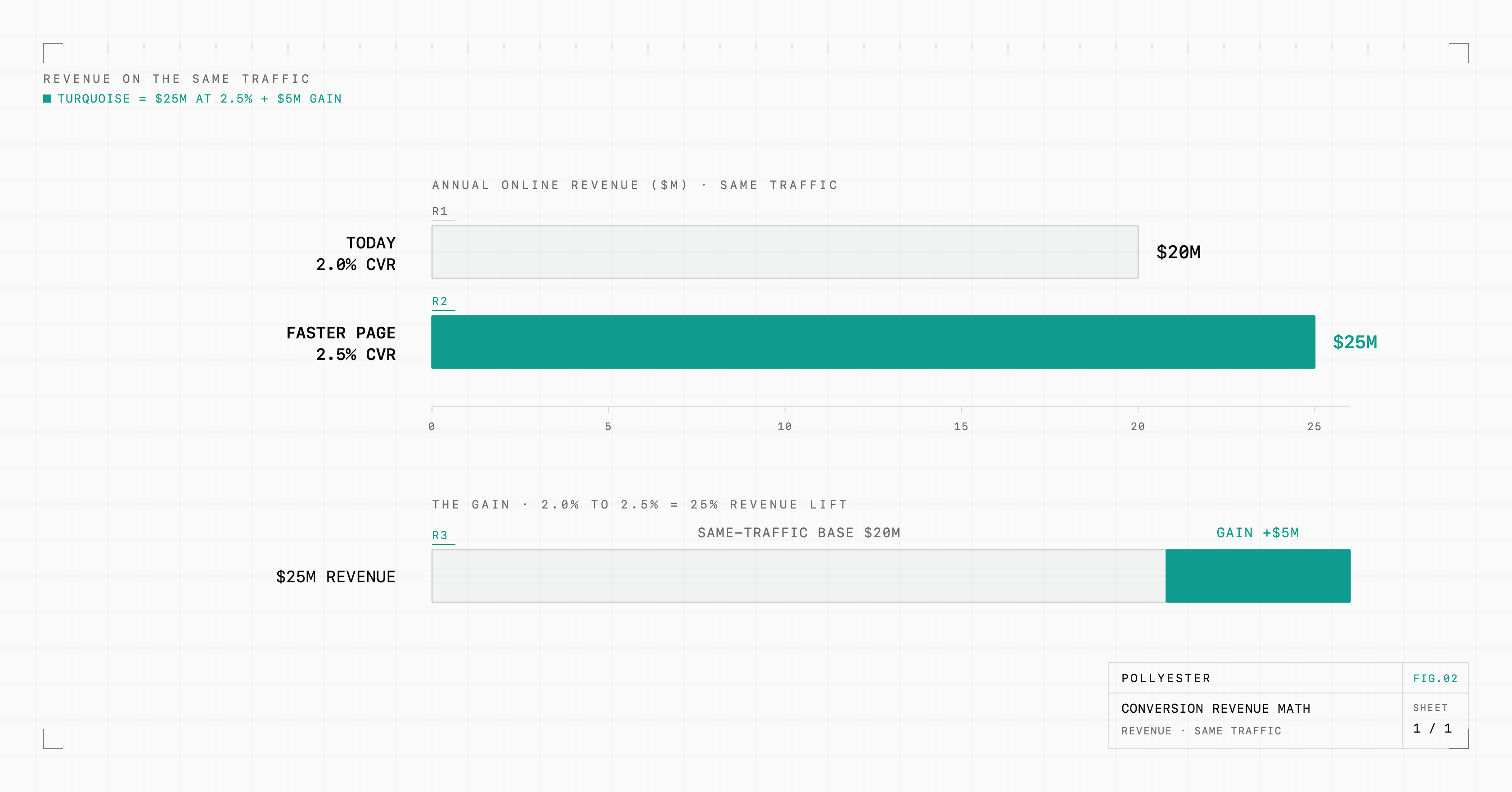 Two bars comparing a $20M/yr brand at 2.0% conversion against the same brand at 2.5% conversion, which reaches $25M, a $5M gain on identical traffic.
