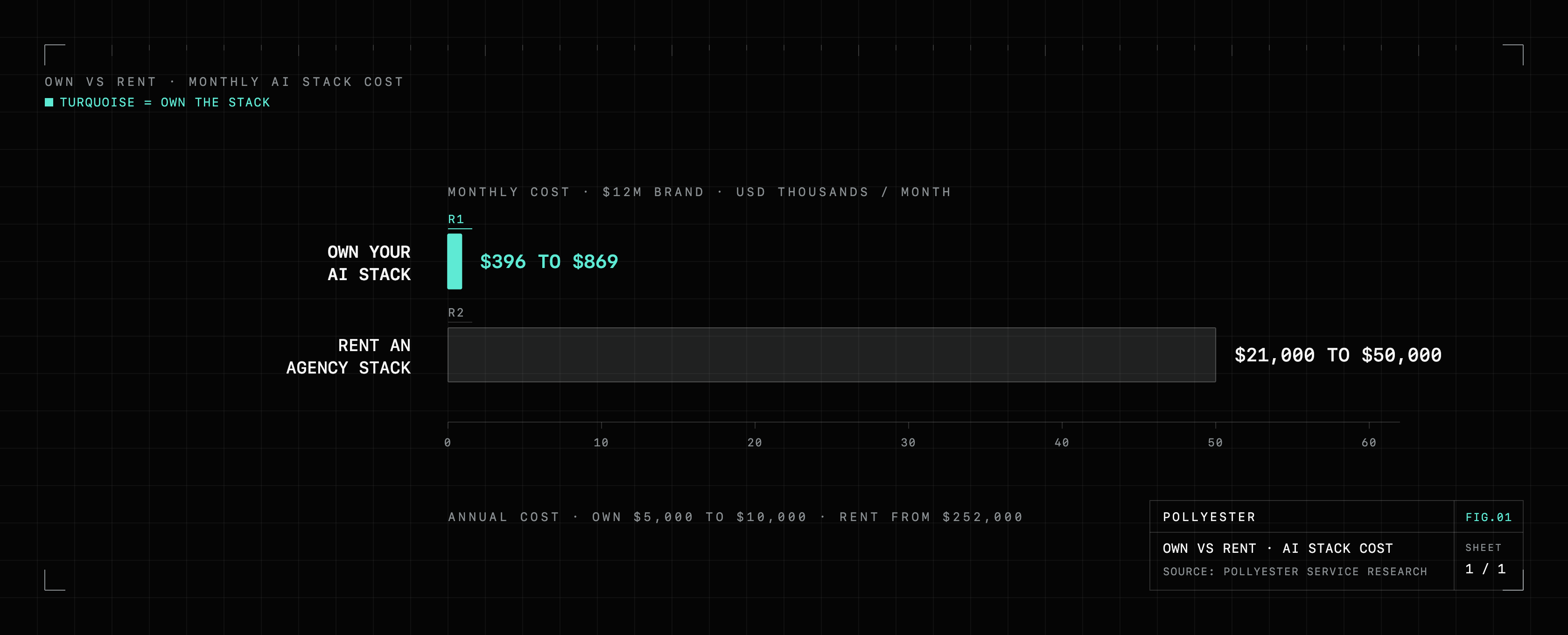A two-bar comparison of monthly cost for a $12M brand: owning your AI stack runs $396 to $869 a month, a thin turquoise sliver next to renting the same capability through an agency plus oversight, which runs $21,000 to $50,000 a month. Annual figures: owning costs $5,000 to $10,000 a year, renting starts at $252,000.