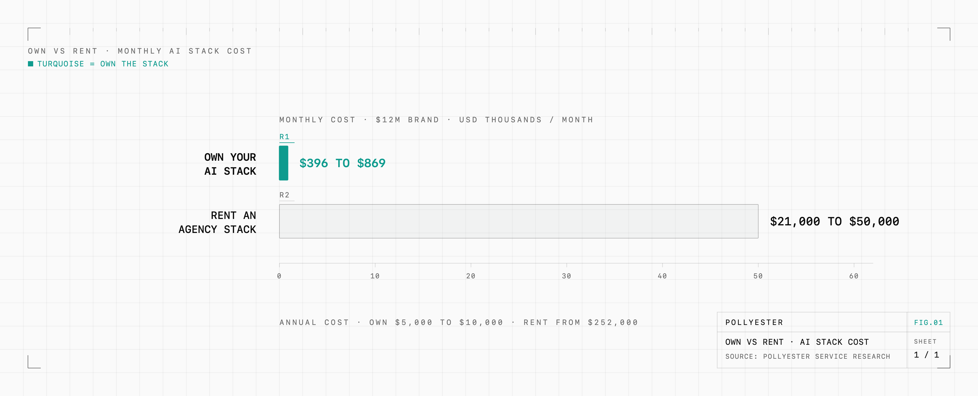 A two-bar comparison of monthly cost for a $12M brand: owning your AI stack runs $396 to $869 a month, a thin turquoise sliver next to renting the same capability through an agency plus oversight, which runs $21,000 to $50,000 a month. Annual figures: owning costs $5,000 to $10,000 a year, renting starts at $252,000.