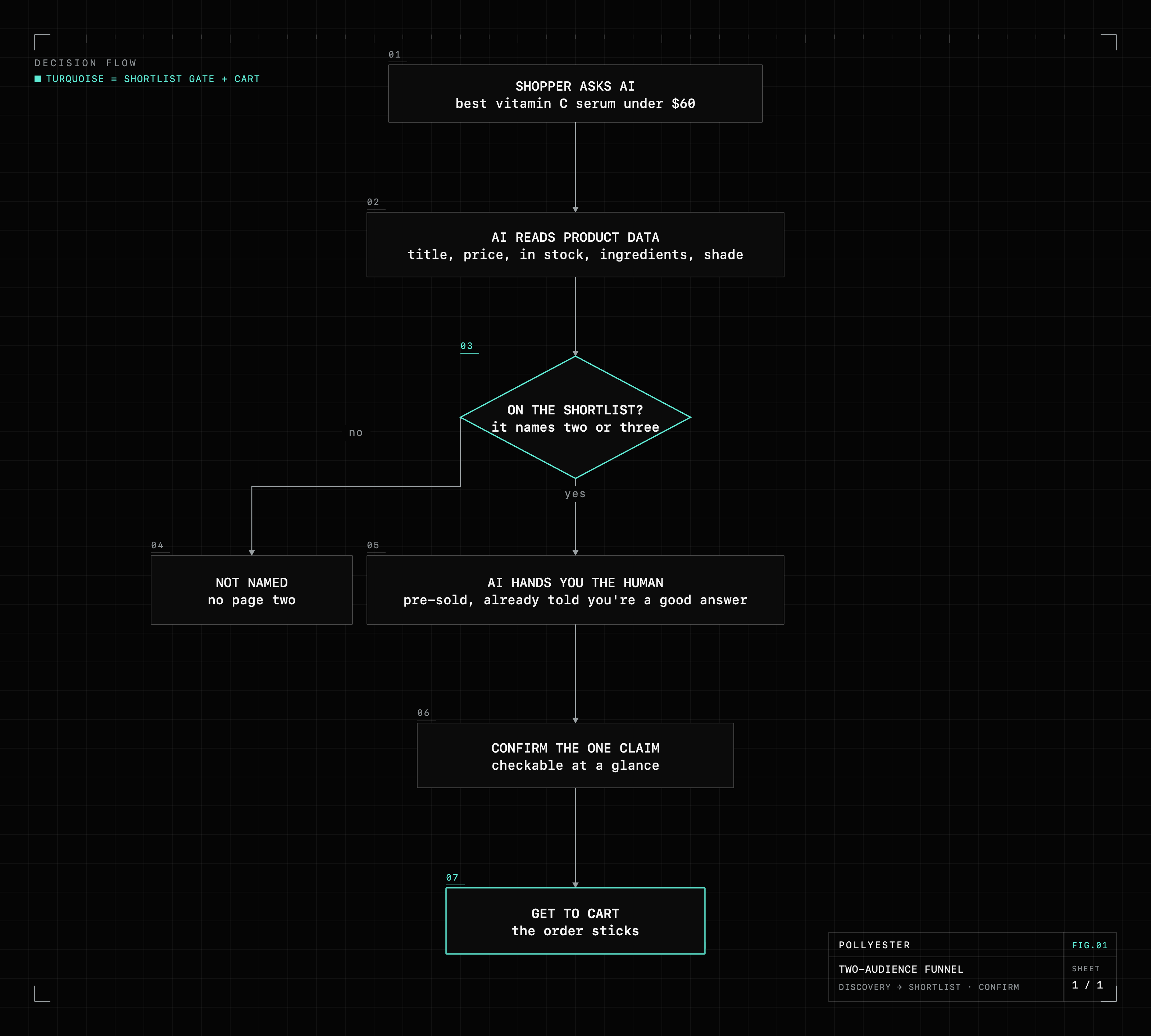 A decision flow: a shopper asks the AI, the model reads your product data, then a shortlist gate decides whether you are named. Not named ends at no page two; named hands you the pre-sold human, who confirms the one claim and gets to cart.