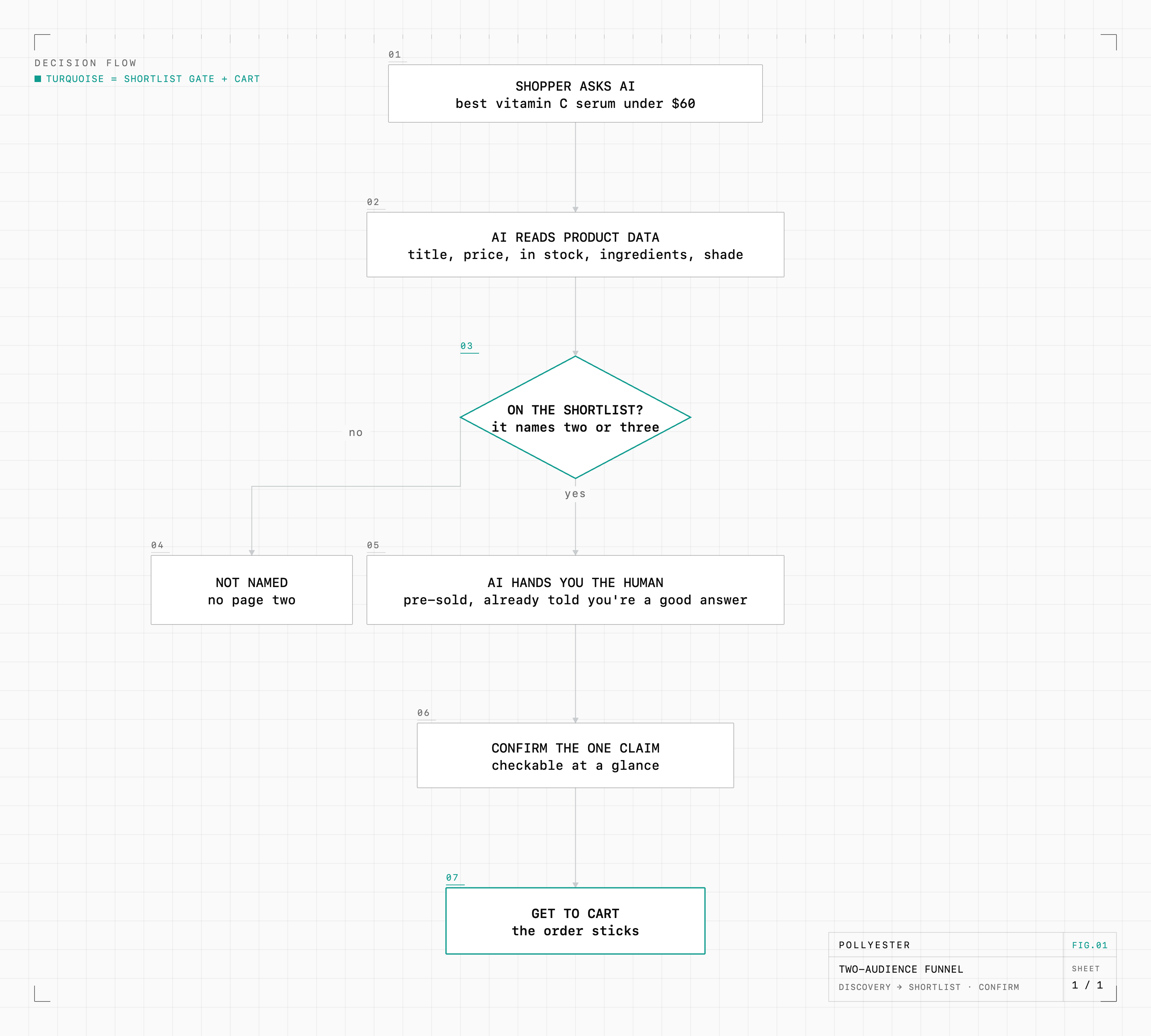 A decision flow: a shopper asks the AI, the model reads your product data, then a shortlist gate decides whether you are named. Not named ends at no page two; named hands you the pre-sold human, who confirms the one claim and gets to cart.