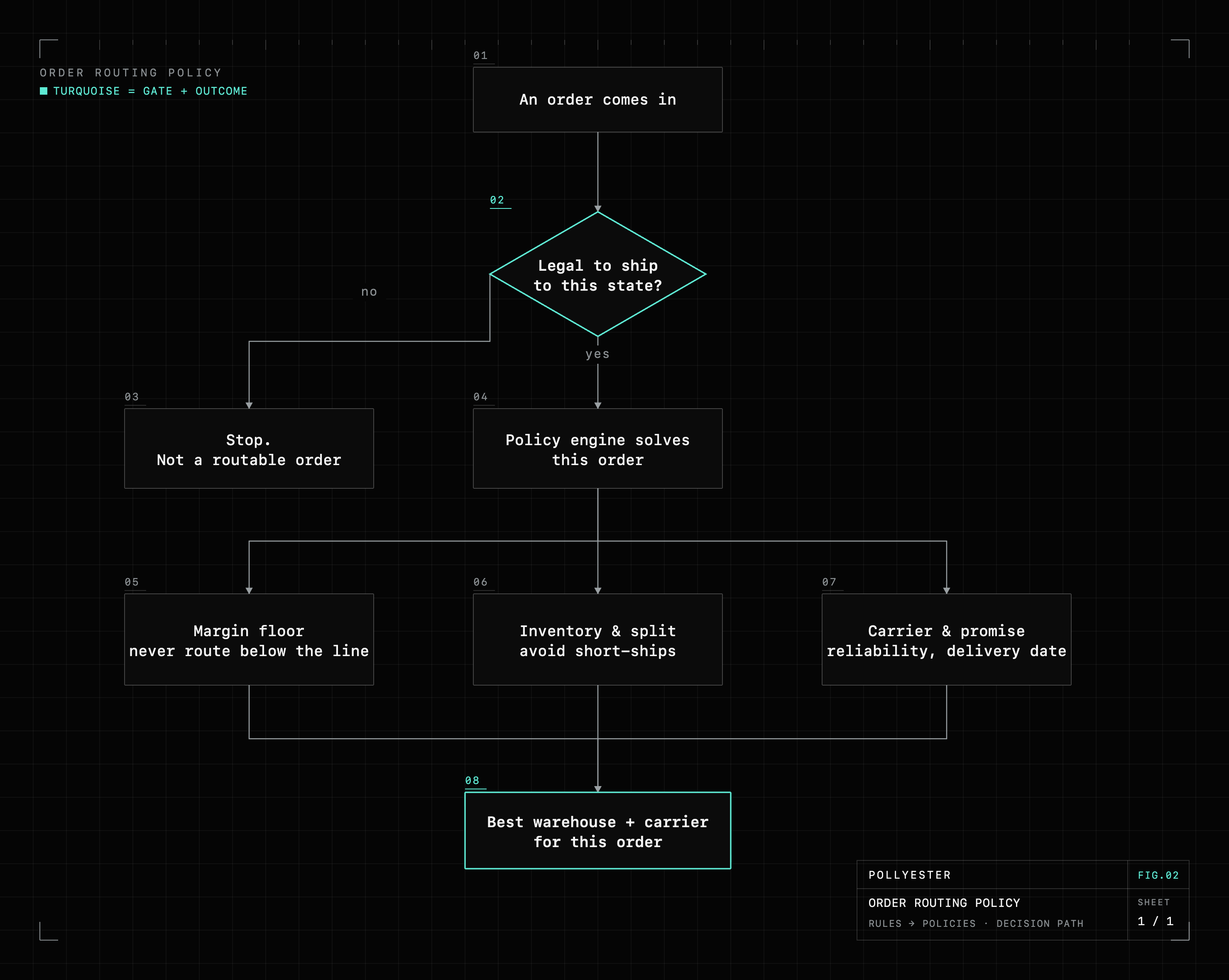 An order-routing decision flow. An order comes in, then hits a hard gate: legal to ship to this state? No stops the order as not routable; yes hands it to the policy engine, which solves the order against three objectives at once: a margin floor, an inventory and split-shipment cap, and carrier reliability and delivery promise. The outcome is the best warehouse and carrier for that order. The legal gate and the final outcome are marked in turquoise.