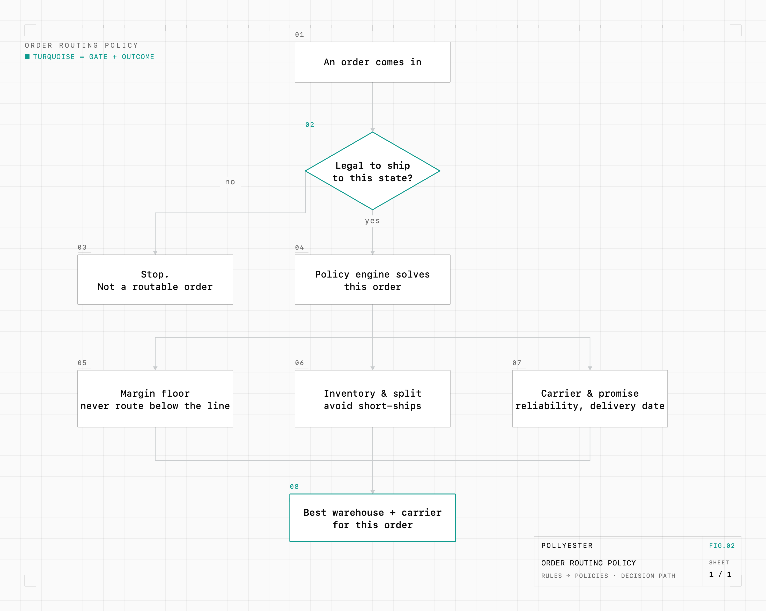 An order-routing decision flow. An order comes in, then hits a hard gate: legal to ship to this state? No stops the order as not routable; yes hands it to the policy engine, which solves the order against three objectives at once: a margin floor, an inventory and split-shipment cap, and carrier reliability and delivery promise. The outcome is the best warehouse and carrier for that order. The legal gate and the final outcome are marked in turquoise.