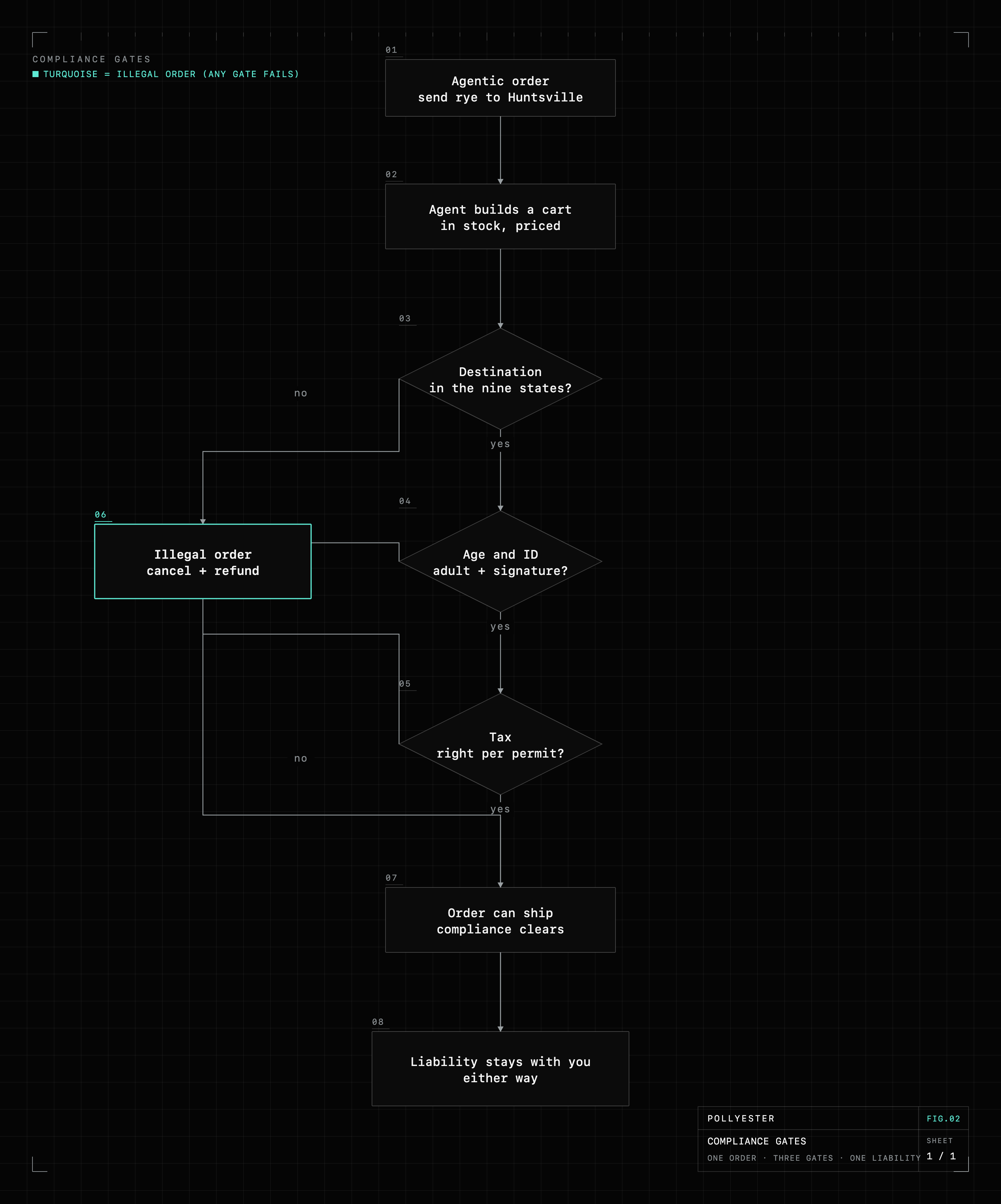 Blueprint decision flow. One agentic order walks through three compliance gates, legal destination in the nine states, adult verification with signature, and correct excise and sales tax per permit. Any gate failing produces an illegal order that is cancelled and refunded (turquoise), and either way the liability stays with the merchant. Source: Pollyester teardown (Sovos, OpenAI).