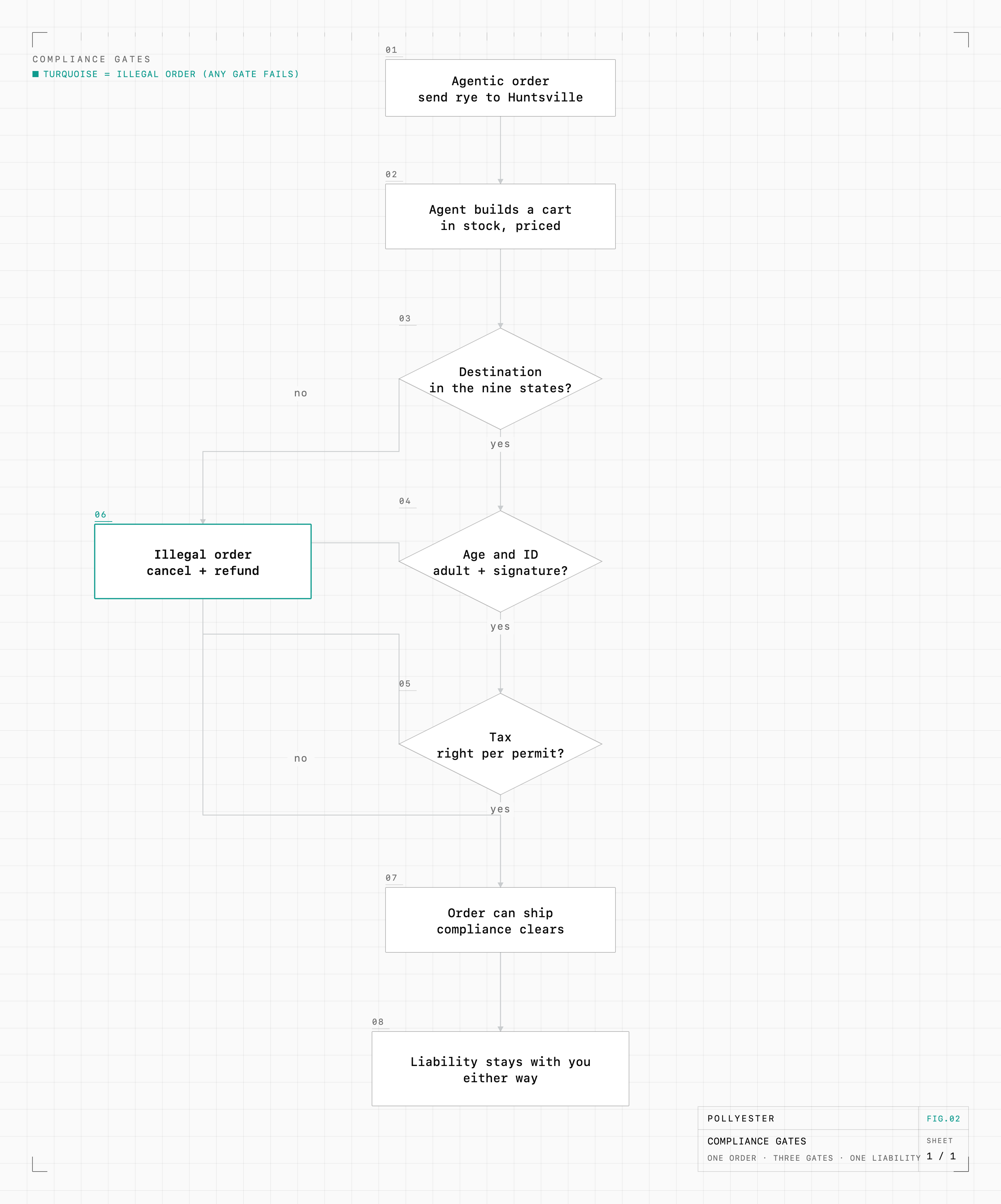 Blueprint decision flow. One agentic order walks through three compliance gates, legal destination in the nine states, adult verification with signature, and correct excise and sales tax per permit. Any gate failing produces an illegal order that is cancelled and refunded (turquoise), and either way the liability stays with the merchant. Source: Pollyester teardown (Sovos, OpenAI).