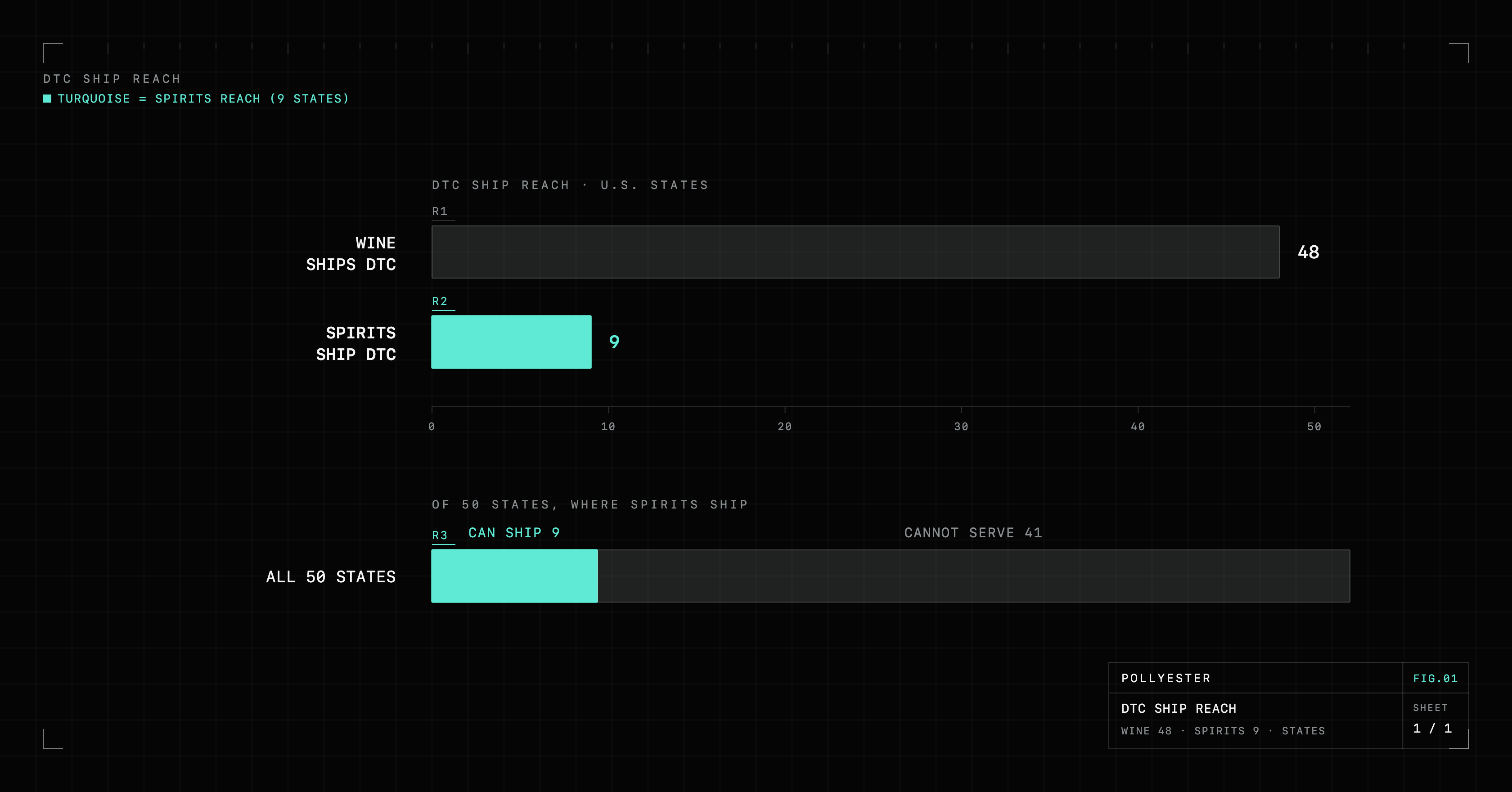 Blueprint bar chart. Wine ships direct to consumers in 48 states, spirits ship to only 9 states (turquoise), and a proportion bar shows that of all 50 states spirits can ship to 9 and cannot legally serve 41. Source: Sovos.