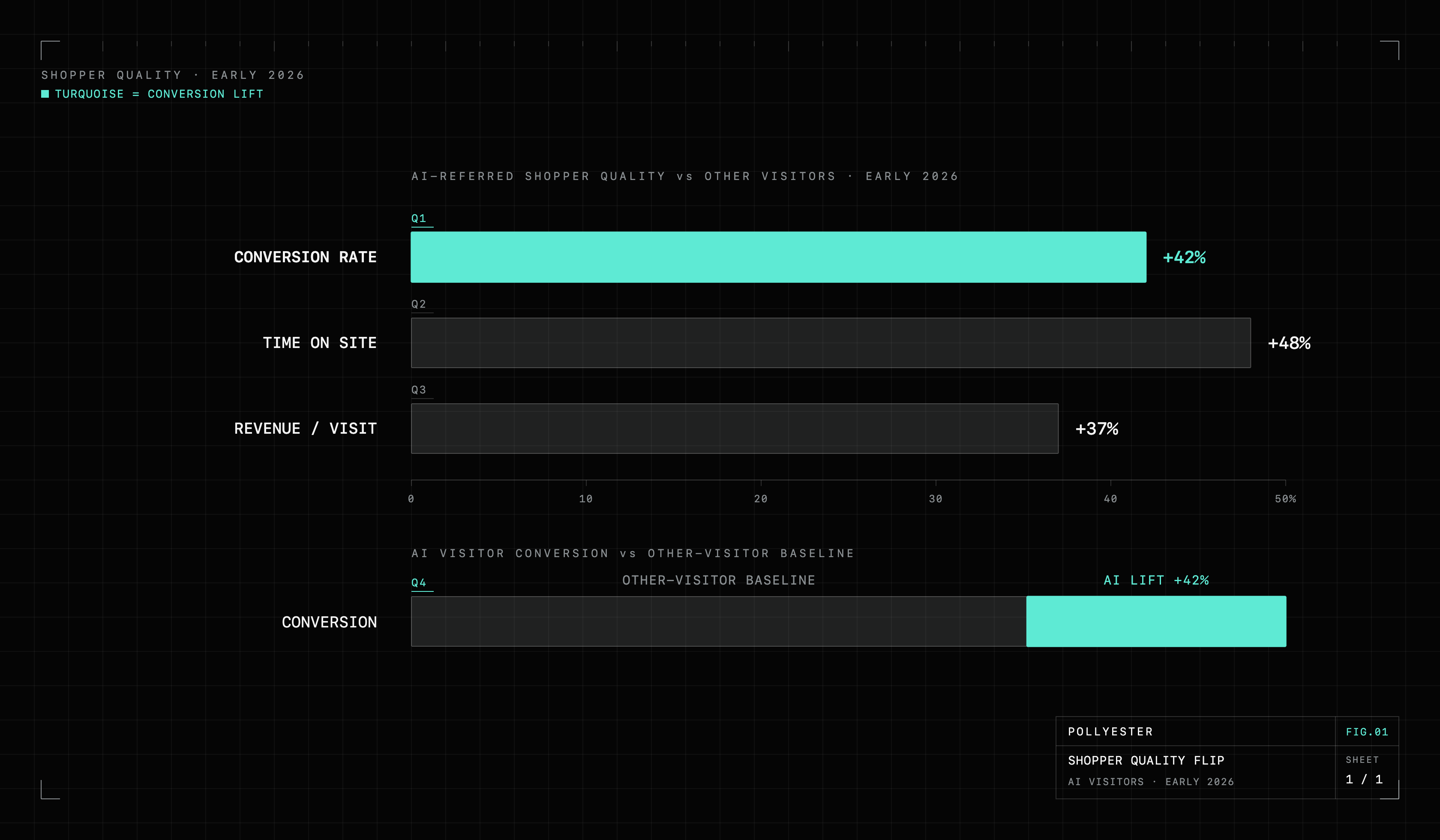 Blueprint bar chart of AI-referred shopper quality versus all other visitors in early 2026: conversion rate up 42 percent, time on site up 48 percent, and revenue per visit up 37 percent.
