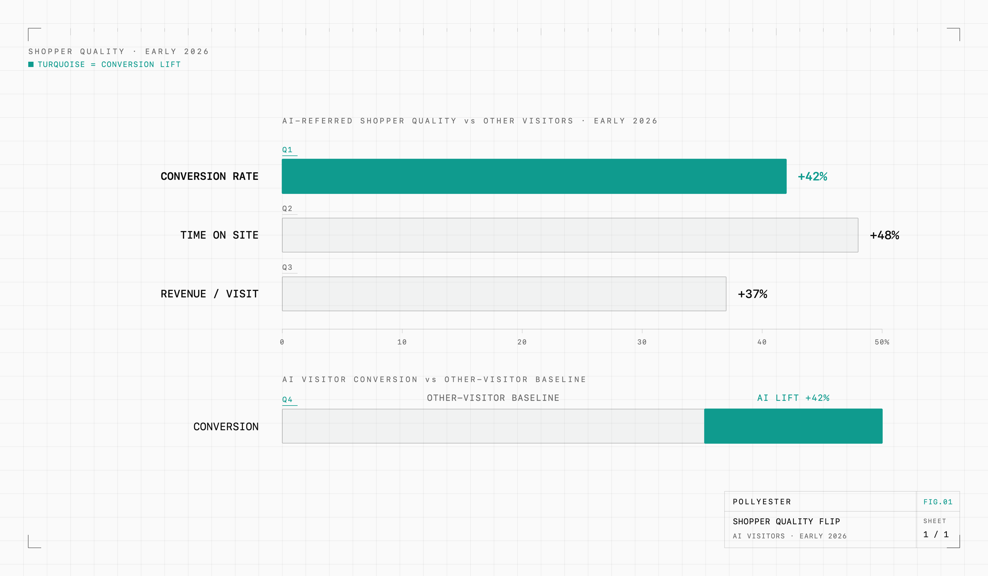 Blueprint bar chart of AI-referred shopper quality versus all other visitors in early 2026: conversion rate up 42 percent, time on site up 48 percent, and revenue per visit up 37 percent.