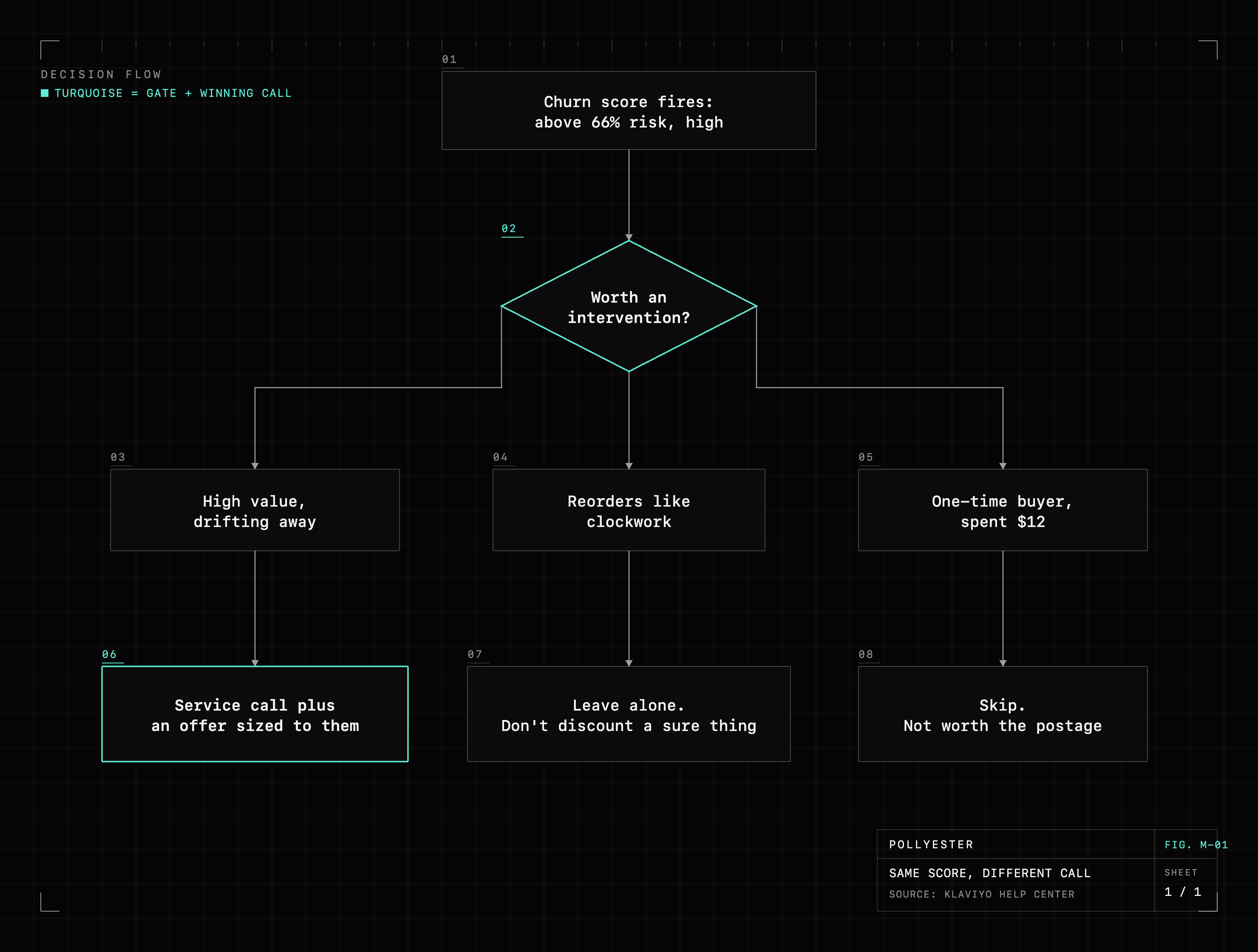 A decision map for a fired churn score: above 66 percent risk, three customers carry the same high-risk score but need opposite moves. A high-value customer drifting away gets a service call and a right-sized offer; a customer who reorders like clockwork is left alone; a one-time twelve-dollar buyer is skipped as not worth the postage.