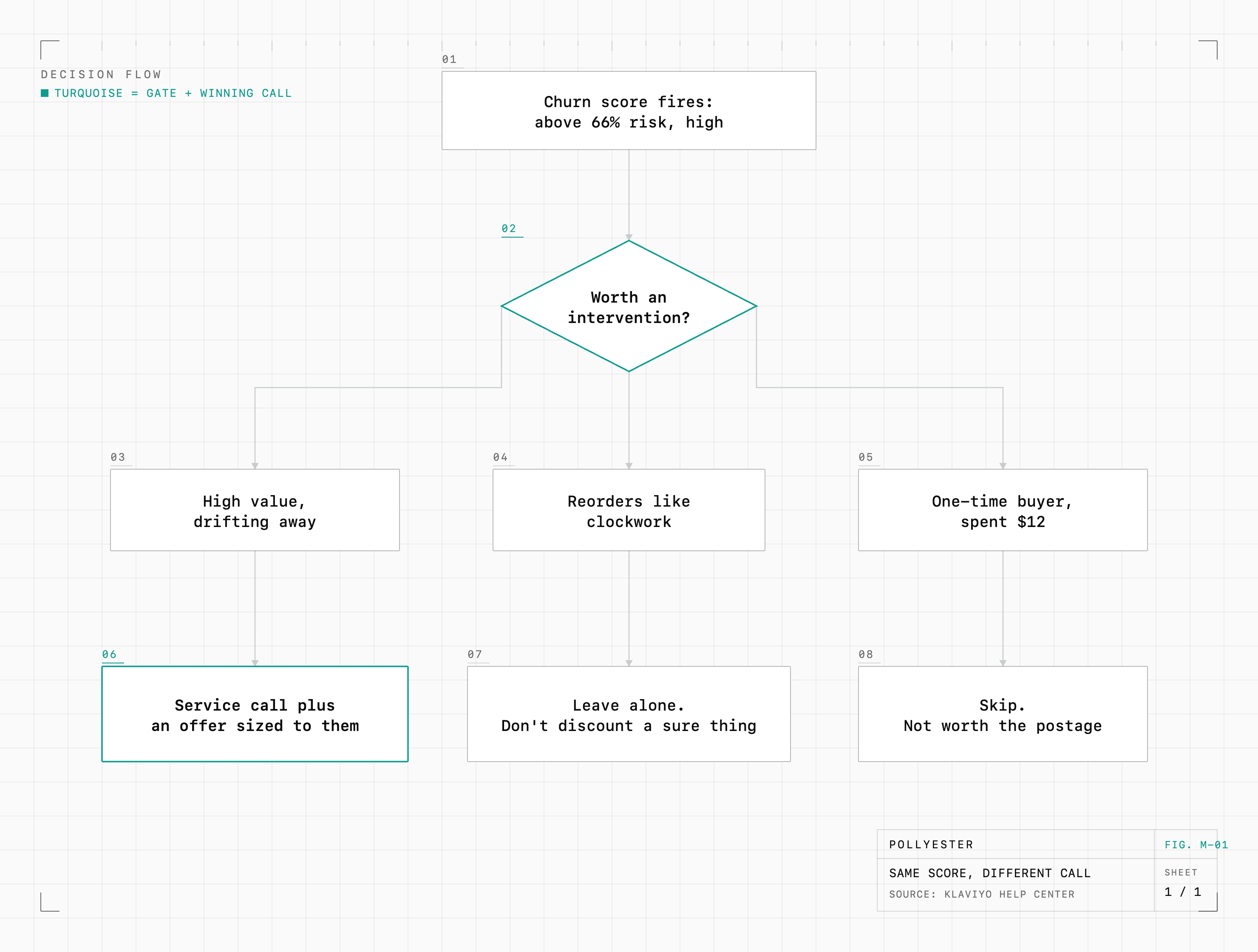 A decision map for a fired churn score: above 66 percent risk, three customers carry the same high-risk score but need opposite moves. A high-value customer drifting away gets a service call and a right-sized offer; a customer who reorders like clockwork is left alone; a one-time twelve-dollar buyer is skipped as not worth the postage.