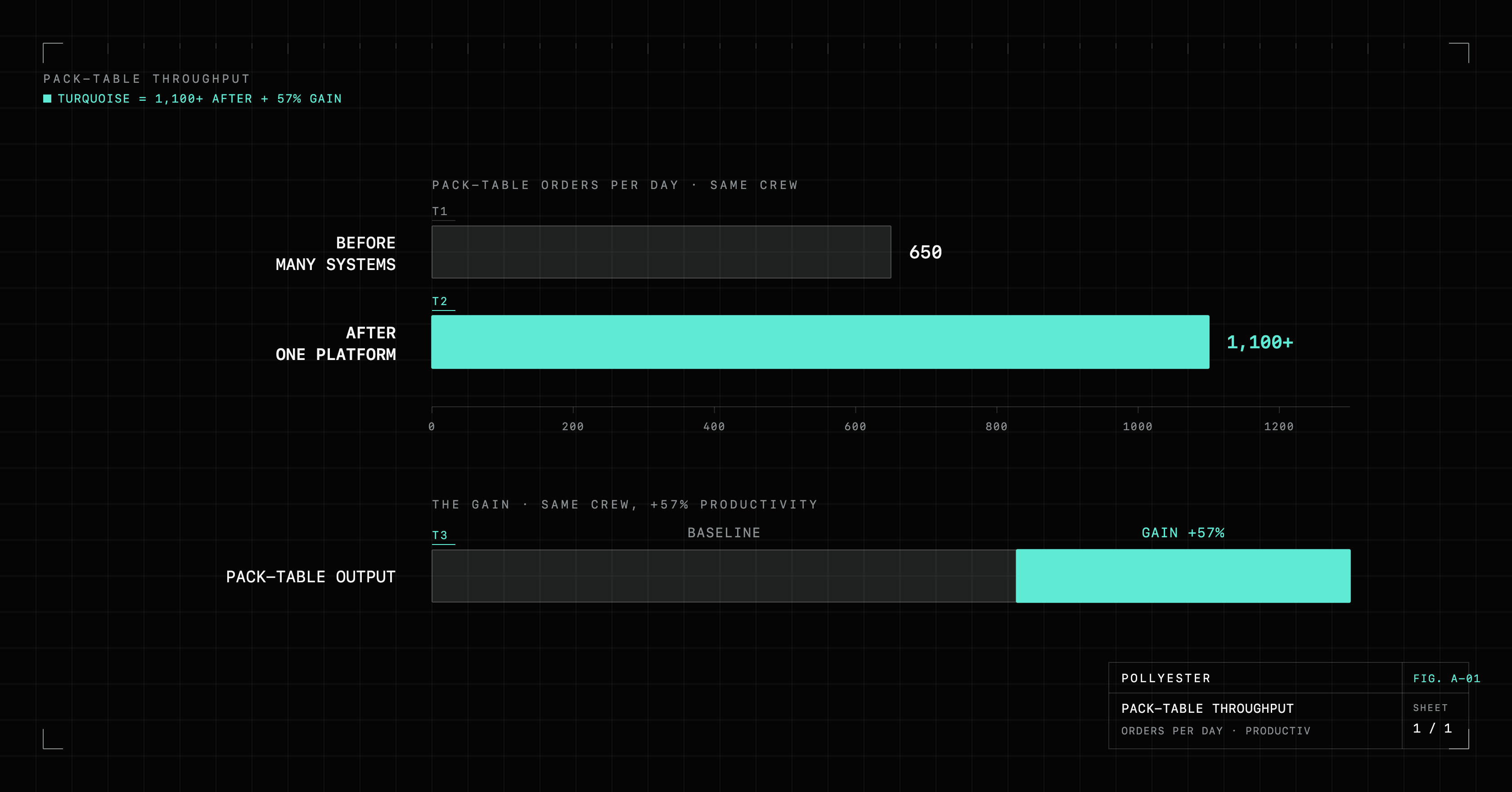 Bar chart comparing pack-table orders per day at Argents Express Group: 650 per day before moving order flow onto one platform, and over 1,100 per day after, a 57 percent gain on the same crew.