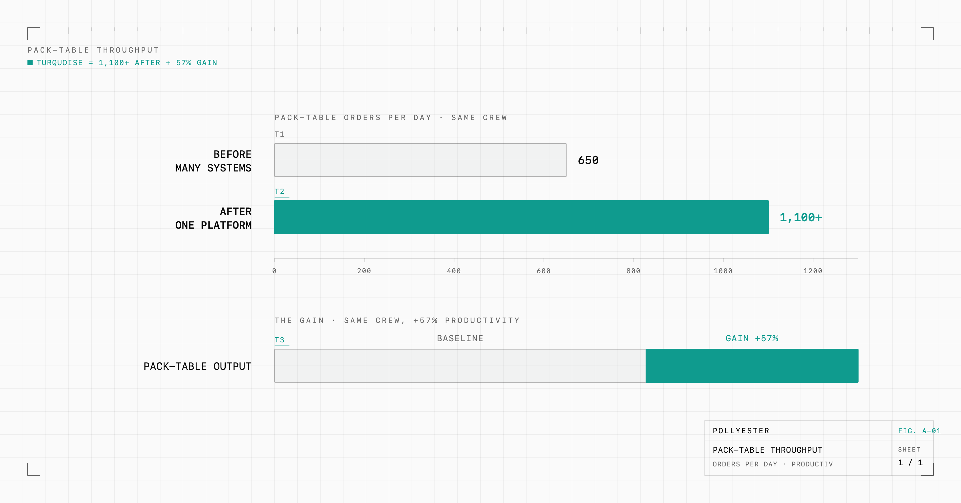 Bar chart comparing pack-table orders per day at Argents Express Group: 650 per day before moving order flow onto one platform, and over 1,100 per day after, a 57 percent gain on the same crew.