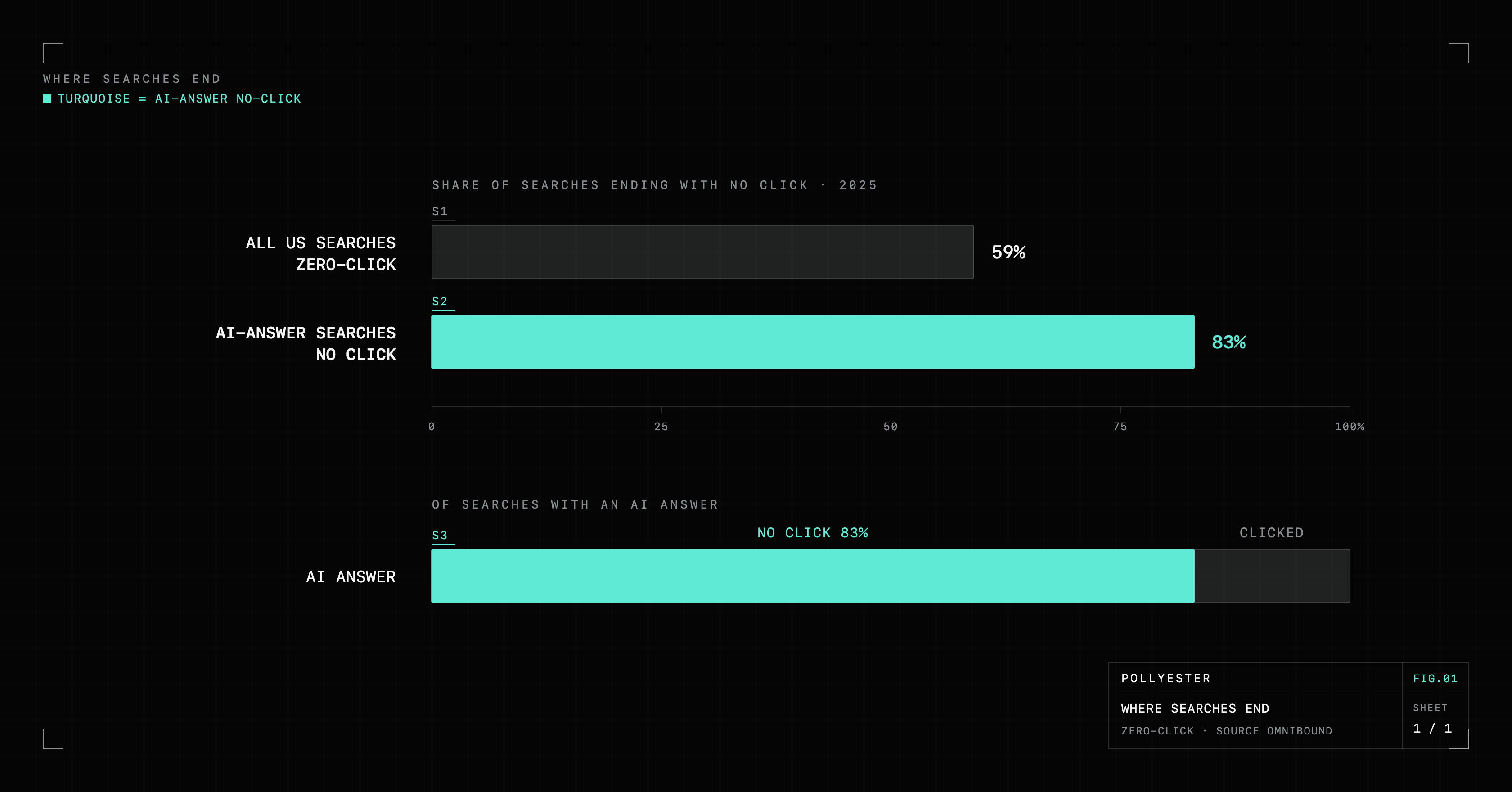 Two bars comparing where searches end. About 59% of all US searches in 2025 ended with zero clicks, and about 83% of the searches that trigger an AI answer ended with no click at all, showing that most searches never send the person onward to a page.