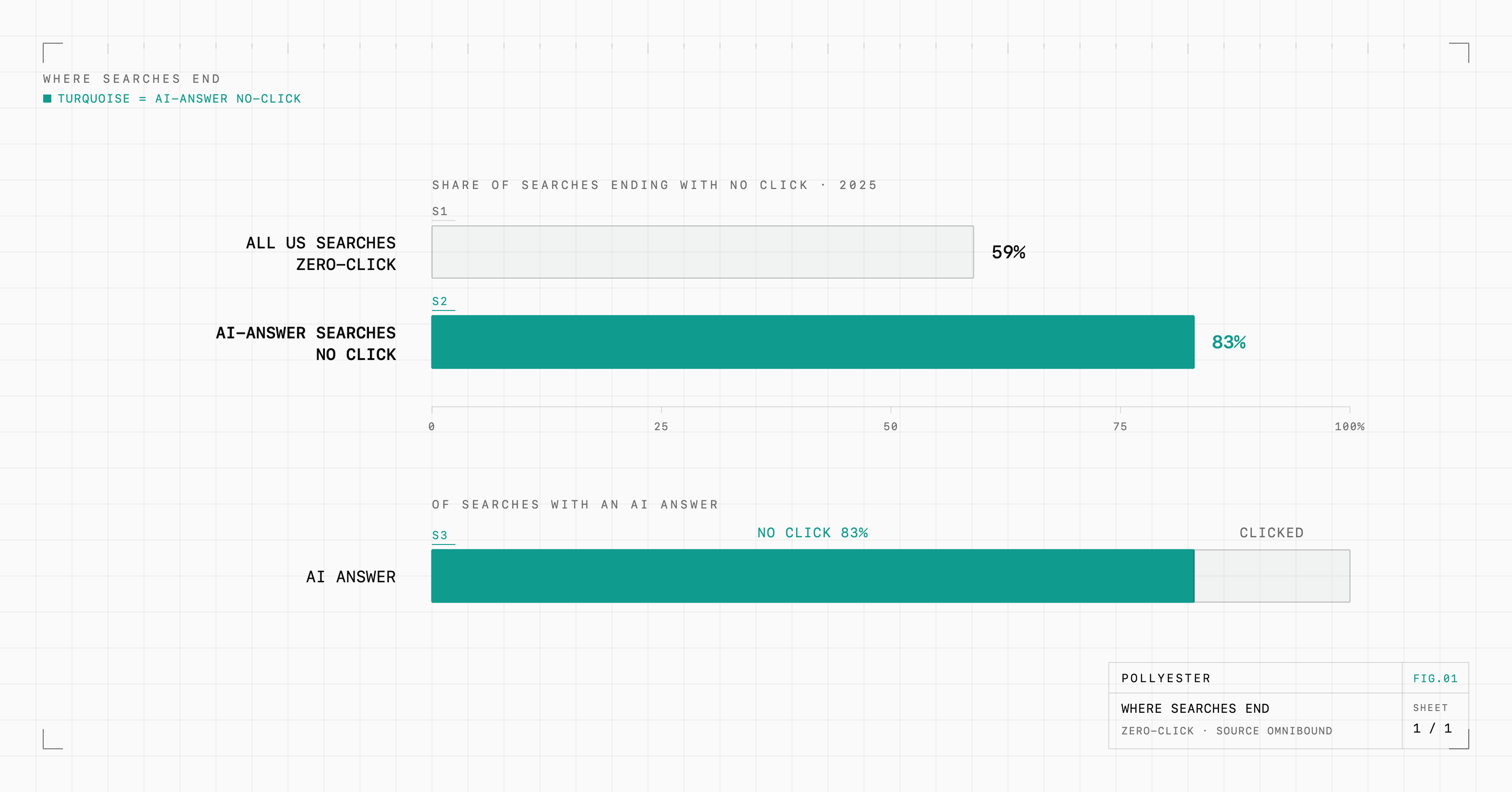 Two bars comparing where searches end. About 59% of all US searches in 2025 ended with zero clicks, and about 83% of the searches that trigger an AI answer ended with no click at all, showing that most searches never send the person onward to a page.