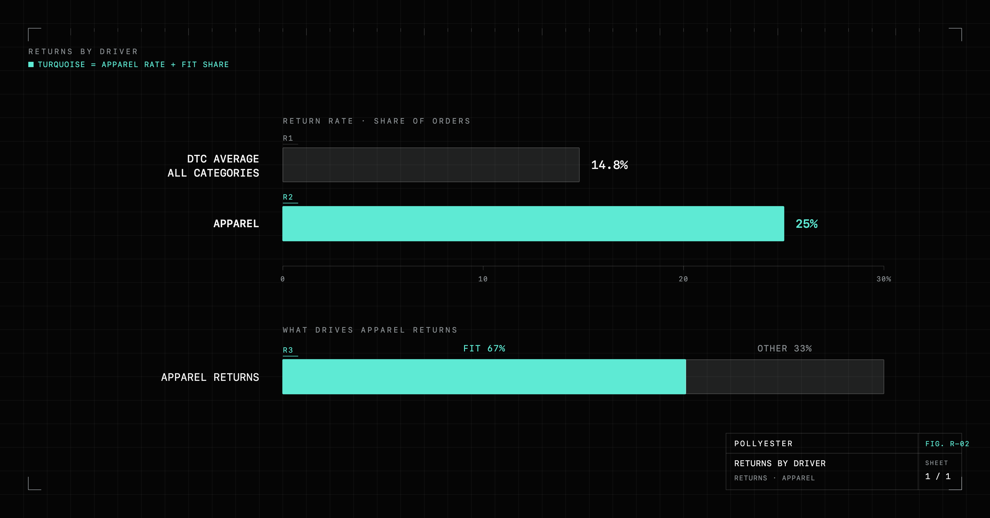 Apparel returns run near 25% of orders, well above the 14.8% all-category DTC average, and roughly two-thirds of those returns come down to fit, making fit the single biggest driver of returns cost.