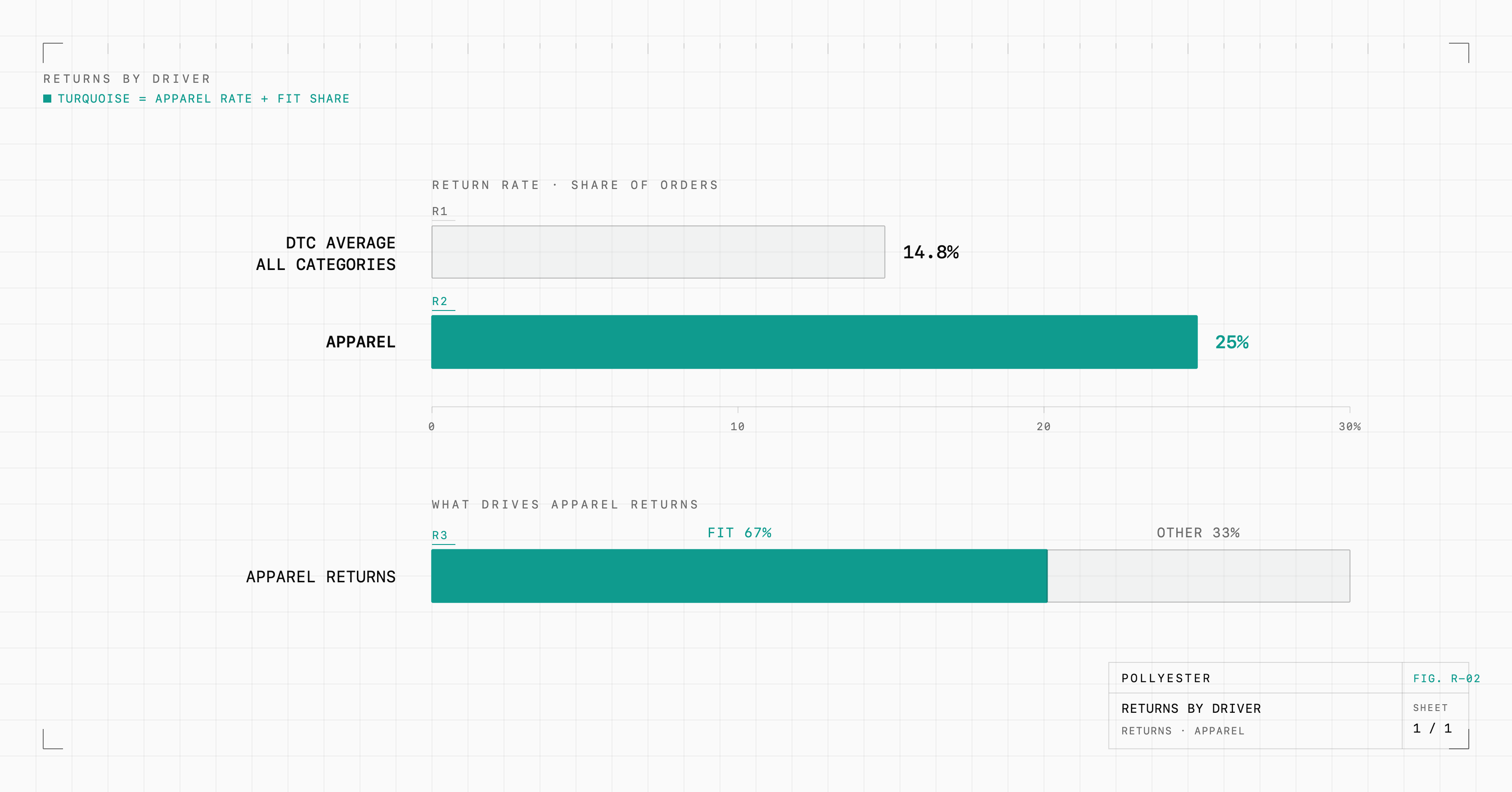 Apparel returns run near 25% of orders, well above the 14.8% all-category DTC average, and roughly two-thirds of those returns come down to fit, making fit the single biggest driver of returns cost.